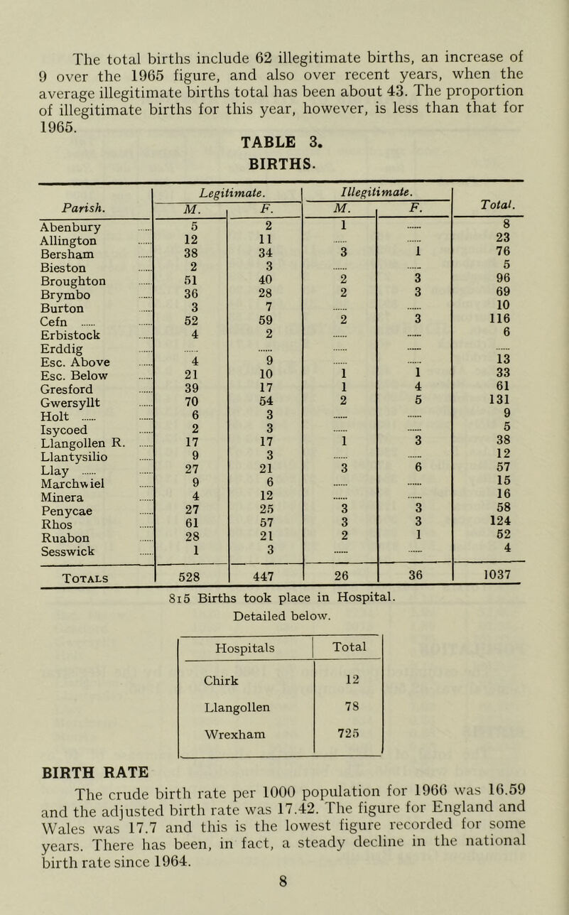 The total births include 62 illegitimate births, an increase of 9 over the 1965 figure, and also over recent years, when the average illegitimate births total has been about 43. The proportion of illegitimate births for this year, however, is less than that for 1965. TABLE 3. BIRTHS. Parish. Legitimate. Illegitimate. Total. M. F. M. F. Abenbury 5 2 1 8 Allington 12 11 23 Bersham 38 34 3 1 76 Bieston 2 3 5 Broughton .51 40 2 3 96 Brymbo 36 28 2 3 69 Burton 3 7 10 Cefn 52 59 2 3 116 Erbistock 4 2 ....„ 6 Erddig — Esc. Above 4 9 13 Esc. Below 21 10 1 1 33 Gres ford 39 17 1 4 61 Gwersyllt 70 54 2 5 131 Holt 6 3 9 Isycoed 2 3 5 Llangollen R 17 17 1 3 38 Llantysilio 9 3 12 Llay 27 21 3 6 57 Marchwiel 9 6 15 Minera 4 12 ....^ 16 Penycae 27 25 3 3 58 Rhos 61 57 3 3 124 Ruabon 28 21 2 1 52 Sesswick 1 3 4 Totals 528 447 26 36 1037 8i5 Births took place in Hospital. Detailed below. Hospitals Total Chirk 12 Llangollen 78 Wrexham 725 BIRTH RATE The crude birth rate per 1000 population for 1966 was 16.59 and the adjusted birth rate was 17.42. The figure for England and Wales was 17.7 and this is the lowest figure recorded for some years. There has been, in fact, a steady decline in the national birth rate since 1964.