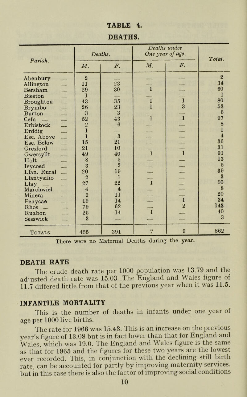 DEATHS. Parish. Deaths. Deaths under One year of age. Total. M. F. M. F. Abenbury 2 2 Allington 11 23 34 Bersham 29 30 1 60 Bieston 1 1 Broughton 43 35 1 1 80 Brymbo 26 23 1 3 53 Burton 3 3 6 Cefn 52 43 1 1 97 Erbistock 2 6 8 Erddig 1 1 Esc. Above 1 3 4 Esc. Below 15 21 36 Gresford 21 10 31 Gwersyllt 49 40 1 1 91 Holt 8 5 13 Isycoed 3 2 5 Llan. Rural 20 19 39 Llantysilio 2 1 3 Llay 27 22 1 50 Marchwiel 4 4 8 Minera 9 11 - 20 Penycae 19 14 1 34 Rhos 79 62 2 143 Ruabon 25 14 1 40 Sesswick 3 3 Totals 455 391 7 9 862 There were no Maternal Deaths during the year. DEATH RATE The crude death rate per 1000 population was 13.79 and the adjusted death rate was 15.03 .The England and Wales figure of 11.7 differed little from that of the previous year when it was 11.5. INFANTILE MORTALITY This is the number of deaths in infants under one year of age per 1000 live births. The rate for 1966 was 15.43. This is an increase on the previous year’s figure of 13.08 but is in fact lower than that for England and Wales, which was 19.0. The England and Wales figure is the same as that for 1965 and the figures for these two years are the lowest ever recorded. This, in conjunction with the declining still birth rate, can be accounted for partly by improving maternity services, but in this case there is also the factor of improving social conditions
