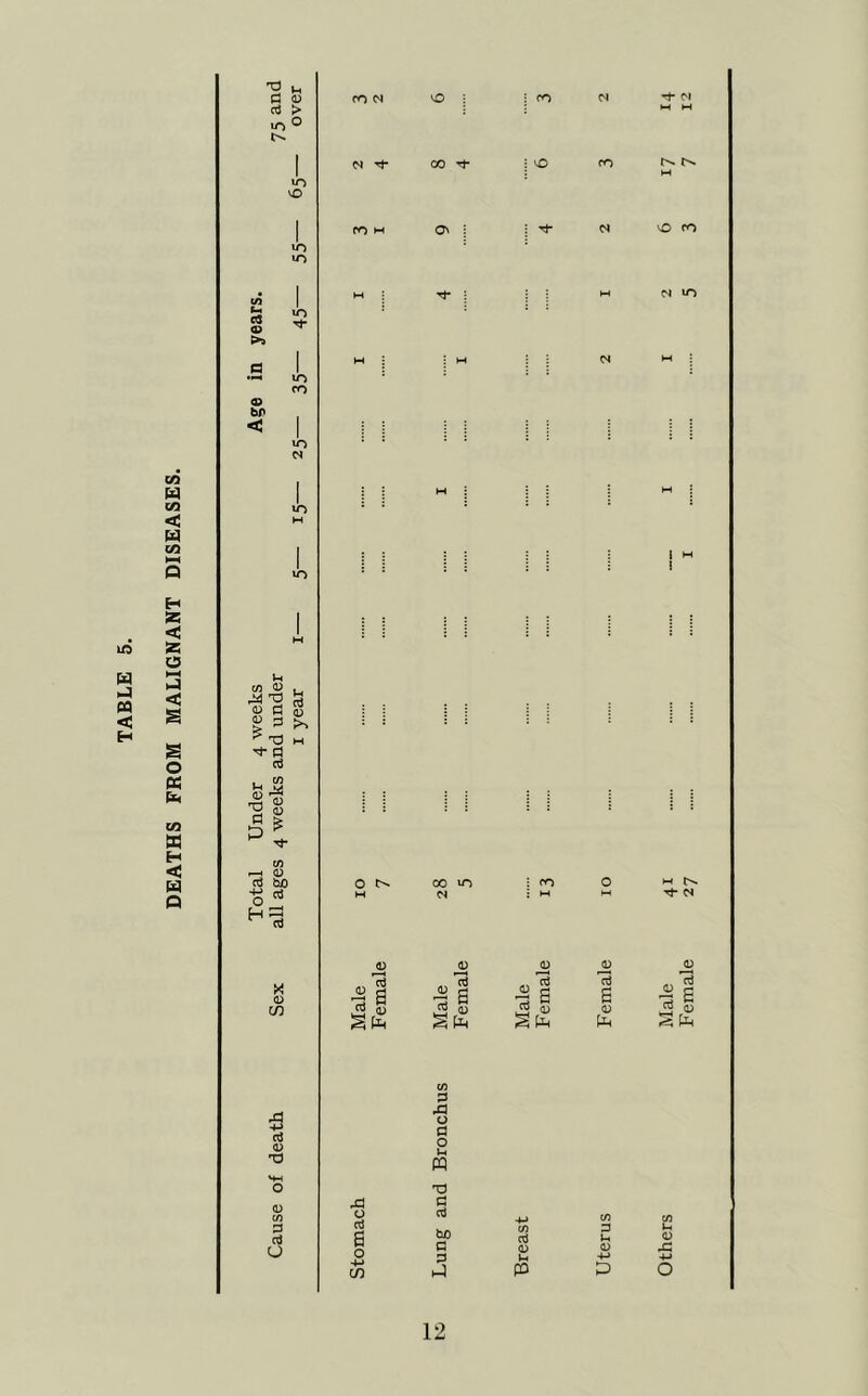 DEATHS FROM MALIGNANT DISEASES. C 0) rt > in ® in '■O cQ a >» o bp < *n in Tf in fO in N Vh W ^ L-, '2 rt s s S 3 >■ ^ TJ H d 1 |s w ^ CU o3 bO ^=3 (f) Oj •D T3 (D c/) P cii U ro N O M 00 ^ ; O <n fO M On O fO I M { o CO m N w D (U ,, '2 13 ^ d ^ d d §Ph liS <D <D pH J3 o oj s O 4-> in CA u d o Lh m T3 C oJ be G G hJ oj D U P 3 Ih CD Others Male Female