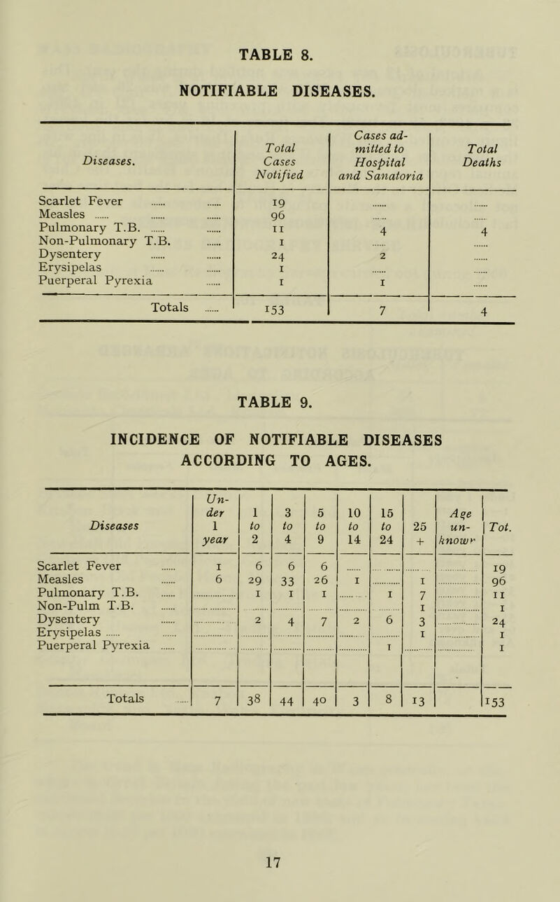 NOTIFIABLE DISEASES. Diseases. Total Cases Notified Cases ad- mitted to Hospital and Sanatoria Total Deaths Scarlet Fever Measles 19 96 Pulmonary T.B I I 4 4 Non-Pulmonary T.B. I Dysentery 24 2 Erysipelas I Puerperal Pyrexia I I Totals 153 7 4 TABLE 9. INCIDENCE OF NOTIFIABLE DISEASES ACCORDING TO AGES. Diseases Un- der 1 year 1 to 2 3 to 4 5 to 9 10 to 14 15 to 24 25 + As;e un- known Tot. Scarlet Fever Measles Pulmonary T.B Non-Pulm T.B. I 6 6 29 I 6 33 I 6 26 I 7 I I I 7 I 3 I 19 96 I I I 24 I I 153 Dysentery Erysipelas 2 4 2 6 Puerperal Pyrexia T Totals 7 38 44 40 3 8 13
