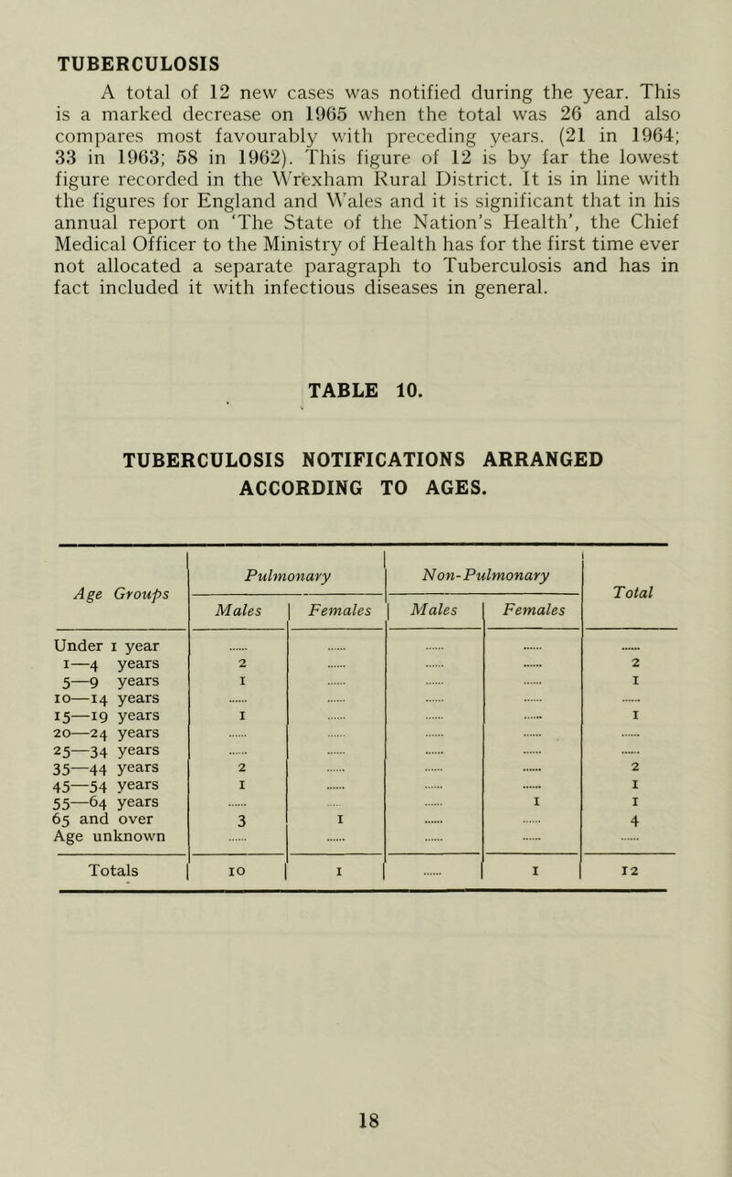 TUBERCULOSIS A total of 12 new cases was notified during the year. This is a marked decrease on 1965 when the total was 26 and also compares most favourably with preceding years. (21 in 1964; 33 in 1963; 58 in 1962). This figure of 12 is by far the lowest figure recorded in the Wrexham Rural District. It is in line with the figures for England and Wales and it is significant that in his annual report on ‘The State of the Nation’s Health’, the Chief Medical Officer to the Ministry of Health has for the first time ever not allocated a separate paragraph to Tuberculosis and has in fact included it with infectious diseases in general. TABLE 10. TUBERCULOSIS NOTIFICATIONS ARRANGED ACCORDING TO AGES. Age Groups Pulmonary Non-Pulmonary Total Males Females Males Females Under i year I—4 years 2 2 5—9 years I I lo—14 years 15—19 years I I 20—24 years 25—34 years 35—44 years 2 2 45—54 years I I 55—64 years I I 65 and over 3 I 4 Age unknown Totals 10 I I 12