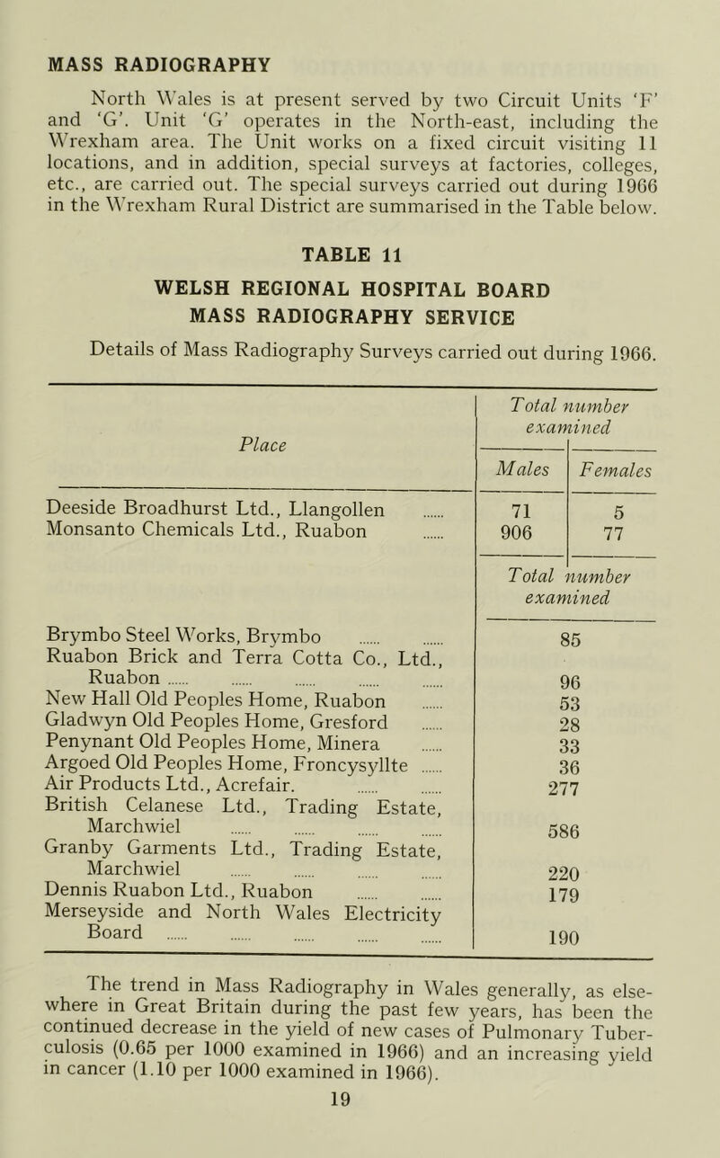 MASS RADIOGRAPHY North Wales is at present served by two Circuit Units ‘F’ and ‘G’. Unit 'G’ operates in the North-east, including the Wrexham area. The Unit works on a fixed circuit visiting 11 locations, and in addition, special surveys at factories, colleges, etc., are carried out. The special surveys carried out during 1966 in the Wrexham Rural District are summarised in the Table below. TABLE 11 WELSH REGIONAL HOSPITAL BOARD MASS RADIOGRAPHY SERVICE Details of Mass Radiography Surveys carried out during 1966. Total number examined Place Deeside Broadhurst Ltd., Llangollen Monsanto Chemicals Ltd., Ruabon Males Females 71 5 906 77 Total ^umber examined Brymbo Steel Works, Brymbo Ruabon Brick and Terra Cotta Co., Ltd., Ruabon New Hall Old Peoples Home, Ruabon Gladwyn Old Peoples Home, Gresford Penynant Old Peoples Home, Minera Argoed Old Peoples Home, Froncysyllte Air Products Ltd., Acrefair. British Celanese Ltd., Trading Estate, Marchwiel Granby Garments Ltd., Trading Estate, Marchwiel Dennis Ruabon Ltd., Ruabon Merseyside and North Wales Electricity Board 85 96 53 28 33 36 277 586 220 179 190 The trend m Mass Radiography in Wales generally, as else- where m Great Britain during the past few years, has been the continued decrease in the yield of new cases of Pulmonary Tuber- culosis (0.65 per 1000 examined in 1966) and an increasing yield in cancer (1.10 per 1000 examined in 1966).