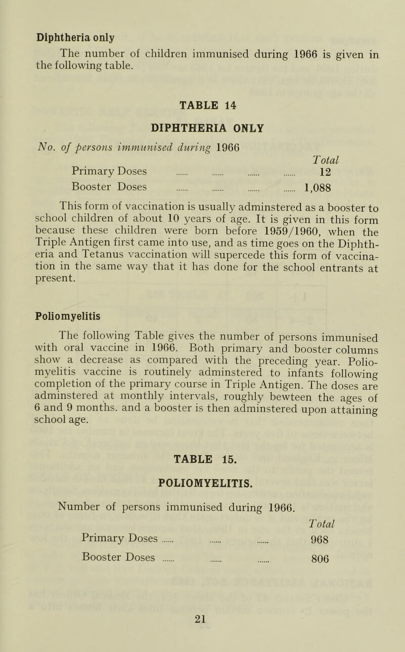 Diphtheria oniy The number of children immunised during 1966 is given in the following table. TABLE 14 DIPHTHERIA ONLY No. of persons immunised during 1966 Total Primary Doses 12 Booster Doses 1,088 This form of vaccination is usually adminstered as a booster to school children of about 10 years of age. It is given in this form because these children were born before 1959/1960, when the Triple Antigen first came into use, and as time goes on the Diphth- eria and Tetanus vaccination will supercede this form of vaccina- tion in the same way that it has done for the school entrants at present. Poliomyelitis The following Table gives the number of persons immunised with oral vaccine in 1966. Both primary and booster columns show a decrease as compared with the preceding year. Polio- myelitis vaccine is routinely adminstered to infants following completion of the primary course in Triple Antigen. The doses are adminstered at monthly intervals, roughly bewteen the ages of 6 and 9 months, and a booster is then adminstered upon attaining school age. TABLE 15. POLIOMYELITIS. Number of persons immunised during 1966. Total 968 806 Primary Doses Booster Doses