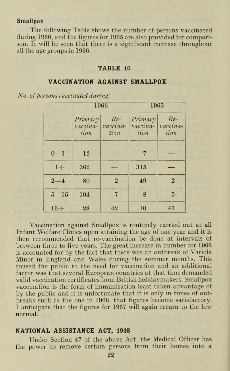 Smallpox The following Table shows the number of persons vaccinated during 1966, and the figures for 1965 are also provided for compari- son. It will be seen that there is a significant increase throughout all the age groups in 1966. TABLE 16 VACCINATION AGAINST SMALLPOX No. of persons vaccinated during: 1966 1965 Primary vaccina- tion Re- vaccina- tion Primary vaccina- tion Re- vaccina- tion 0—1 12 — 7 — 1 + 362 — 315 — 2—4 80 2 49 2 5—15 104 7 8 5 16 + 28 42 10 47 Vaccination against Smallpox is routinely carried out at all Infant Welfare Clinics upon attaining the age of one year and it is then recommended that re-vaccination be done at intervals of between three to five years. The great increase in number for 1966 is accounted for by the fact that there was an outbreak of Variola Minor in England and Wales during the summer months. This roused the public to the need for vaccination and an additional factor was that several European countries at that time demanded valid vaccination certificates from British holidaymakers. Smallpox vaccination is the form of immunisation least taken advantage of by the public and it is unfortunate that it is only in times of out- breaks such as the one in 1966, that figures become satisfactory. I anticipate that the figures for 1967 will again return to the low normal. NATIONAL ASSISTANCE ACT, 1948 Under Section 47 of the above Act, the Medical Officer has the power to remove certain persons from their homes into a