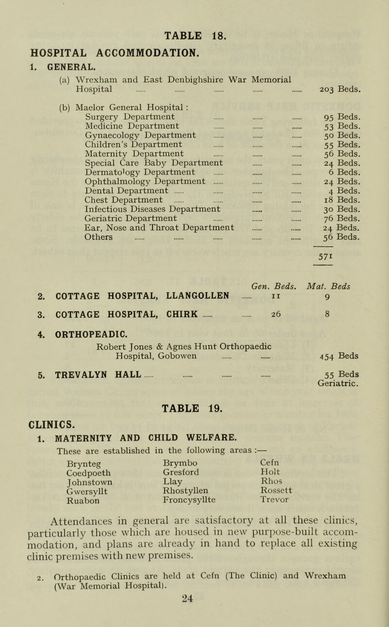 HOSPITAL ACCOMMODATION. 1. GENERAL. (a) Wrexham and East Denbighshire War Memorial Hospital 203 Beds. (b) Maelor General Hospital ; Surgery Department 95 Beds. Medicine Department 53 Beds. Gynaecology Department 50 Beds. Children’s Department 55 Beds. Maternity Department 56 Beds. Special Care Baby Department 24 Beds. Dermatology Department 6 Beds. Ophthalmology Department 24 Beds. Dental Department 4 Beds. Chest Department 18 Beds. Infectious Diseases Department 30 Beds. Geriatric Department 76 Beds. Ear, Nose and Throat Department 24 Beds. Others 56 Beds. 571 Gen. Beds. Mat. Beds 2. COTTAGE HOSPITAL, LLANGOLLEN ii 9 3. COTTAGE HOSPITAL, CHIRK 26 8 4. ORTHOPEADIC. Robert Jones & Agnes Hunt Orthopaedic Hospital, Gobowen 454 Beds 5. TREVALYN HALL 55 Beds Geriatric. TABLE 19. CLINICS. 1. MATERNITY AND CHILD WELFARE. These are established in the following areas :— Bryn teg Brymbo Cefn Coedpoeth Gresford Holt J ohnstown Llay Rhos Gwersyllt Rhostyllen Rossett Ruabon Froncysyllte Trevor Attendances in general are satisfactory at all these clinics, particularly those which are housed in new purpose-built accom- modation, and plans are already in hand to replace all existing clinic premises with new premises. 2. Orthopaedic Clinics are held at Cefn (The Clinic) and Wrexham (War Memorial Hospital).