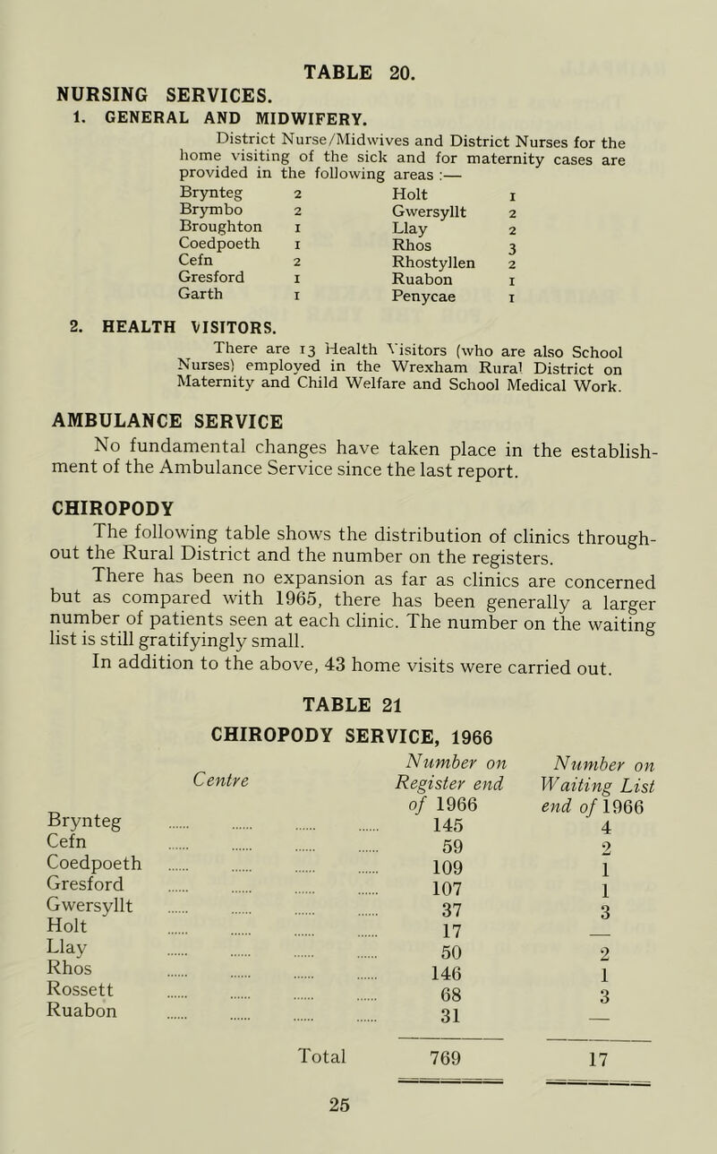 NURSING SERVICES. 1. GENERAL AND MIDWIFERY. District Nurse/Midwives and District Nurses for the home visiting of the sick and for maternity cases are provided in the following areas :— Brynteg Brymbo Broughton Coedpoeth Cefn Gresford Garth 2 2 I 1 2 I I Holt Gwersyllt Llay Rhos Rhostyllen Ruabon Penycae 1 2 2 3 2 I I 2. HEALTH VISITORS. There are 13 Health Visitors (who are also School Nurses) employed in the Wrexham Rural District on Maternity and Child Welfare and School Medical Work AMBULANCE SERVICE No fundamental changes have taken place in the establish- ment of the Ambulance Service since the last report. CHIROPODY The following table shows the distribution of clinics through- out the Rural District and the number on the registers. There has been no expansion as far as clinics are concerned but as compared with 1965, there has been generally a larger number of patients seen at each clinic. The number on the waiting list is still gratifyingly small. In addition to the above, 43 home visits were carried out. Brynteg Cefn Coedpoeth Gresford Gwersyllt Holt Llay Rhos Rossett Ruabon TABLE 21 CHIROPODY SERVICE, 1966 Number on Number on Centre Register end Waiting List 0/ 1966 0/1966 145 4 59 2 109 1 107 1 37 3 17 — 50 2 146 1 68 3 31 — Total 769 17