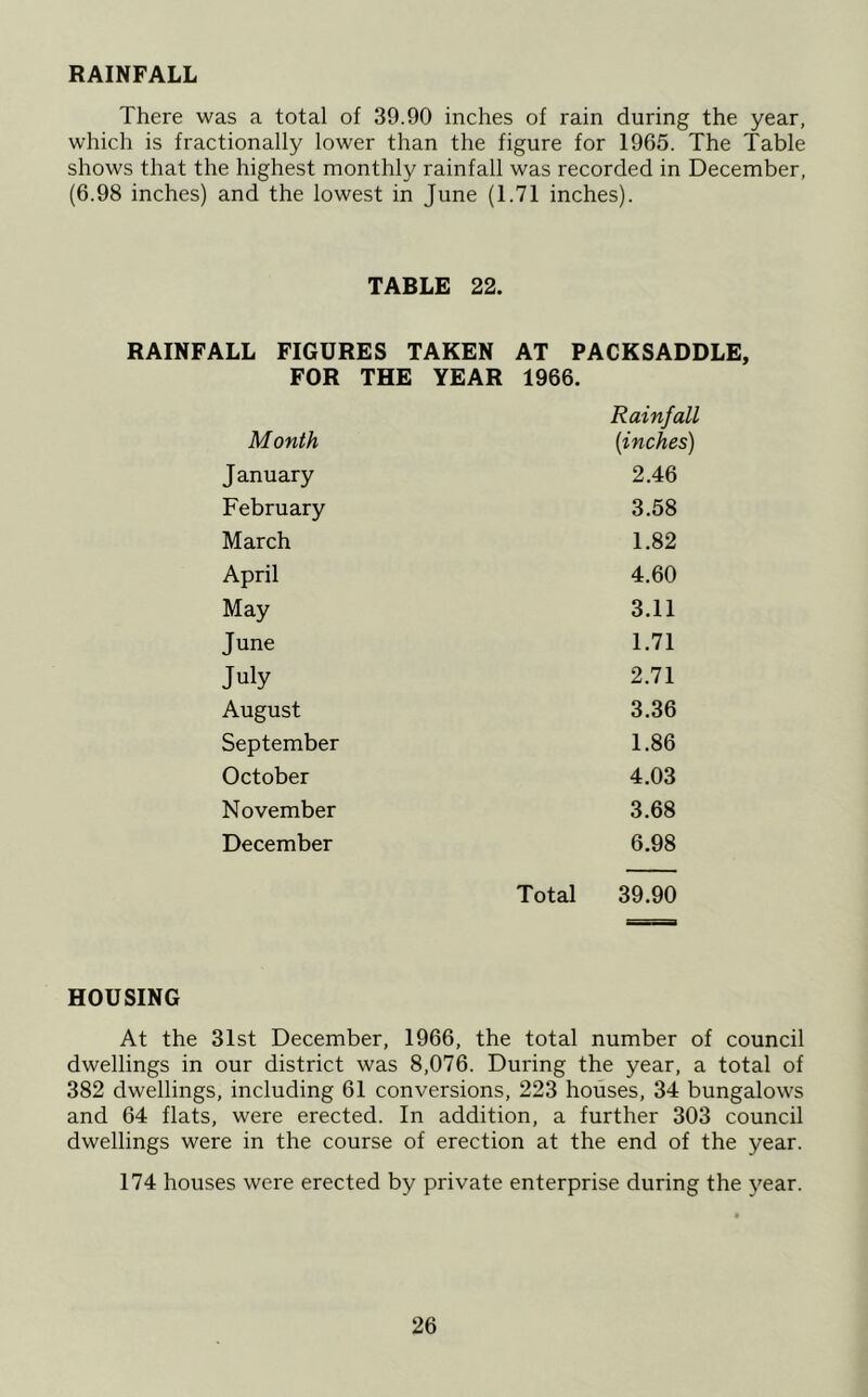RAINFALL There was a total of 39.90 inches of rain during the year, which is fractionally lower than the figure for 1965. The Table shows that the highest monthly rainfall was recorded in December, (6.98 inches) and the lowest in June (1.71 inches). TABLE 22. RAINFALL FIGURES TAKEN AT PACKSADDLE, FOR THE YEAR 1966. Month Rainfall [inches) January 2.46 February 3.58 March 1.82 April 4.60 May 3.11 June 1.71 July 2.71 August 3.36 September 1.86 October 4.03 November 3.68 December 6.98 Total 39.90 HOUSING At the 31st December, 1966, the total number of council dwellings in our district was 8,076. During the year, a total of 382 dwellings, including 61 conversions, 223 houses, 34 bungalows and 64 flats, were erected. In addition, a further 303 council dwellings were in the course of erection at the end of the year. 174 houses were erected by private enterprise during the year.