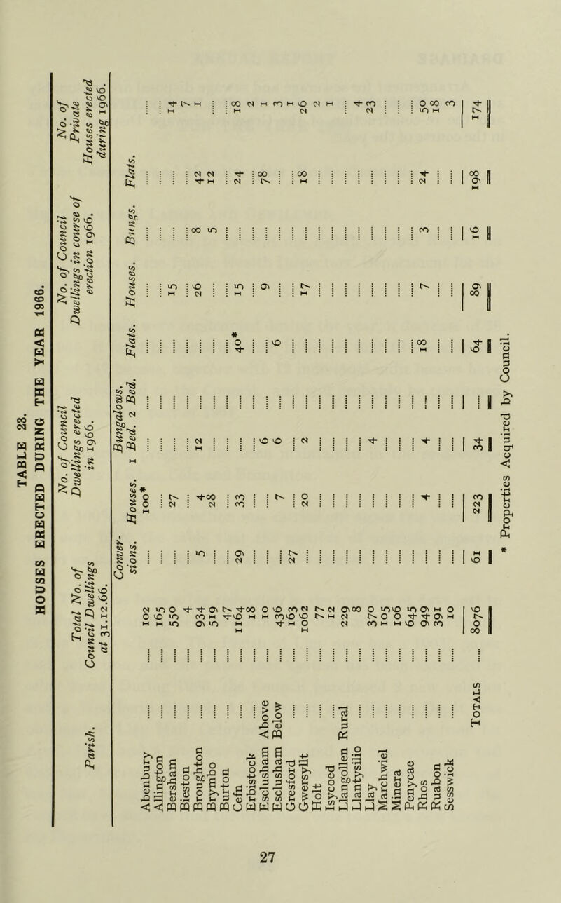 TABLE 23. HOUSES ERECTED DURING THE YEAR 1966. , vC ^ O' Q ^ v.i s o O ^ • ^ vO h VO g O' ^ M ' s o ^ <0 •^^ O «>og tt (o oS ^ > =2 s •« ^ ► vO VO O' O v*^ bb o S . ’•* • <s £3 >£> >3^ q Vi L^ CN •».* ” _ fO s s « o O o • Si a. j : Tf !>. M : •OOMWfOMvOiN'-' : d- CO : ! 0 00 CO : : 1^ : • M (N : VO M c* K S\ o a; .« . w (o <a s m o e ^ CU3 . S ■« s « cq 05 N N : T^ M 00 GO O' rO : • I vO : : »0 ! vO • : VO O' : : t- ; : i i I I 1 I • : ON II : ■ N : ; M : w • ; ; ; «5 1 « O 1^1 ::::N:: : : VO vO 1 04 ; : : : j : : i I : ! M • : 1 CO * !2 O Q M : '^OO • CO : 1 ^ :0:;:: : : : : *^ : 1 CO : N 04 i CO : : 04 : : ; : 04 S; : : : : VT) 1 : O' : ::;::: 1 >H O • : 04 : : 04 : : : : ; ; i : : : : : 1 O M I ♦ M IT) O O' ^00 O vO VO fO M H w >0 O' VO M O vO ro W N CvOO O vovO *0 O' *h O H COvO vOC>.HN C^OO'^'^O'Ht ^mO fOHiMvOO'rO d o : > ^ I go .O <L> <m ^60 4J O d rt rQ ■' (n w o ^ u d d o vO o 00 < H O H o> d Of 42 £2fd5 B u ^ ^ D .S V- 3 4J=0.;5^.1-P<UIhO)(01h^O V <^PQcqpqmmuWWWOOffi»2HJh-li-lSS(i(««c/3 lO 73 S? O tuO+J o c 3 e, ^ rt ni nJ 3 .tt .3 o §1 <D o5 >. W rO . c O d w O d ' Properties Acquired by Council.