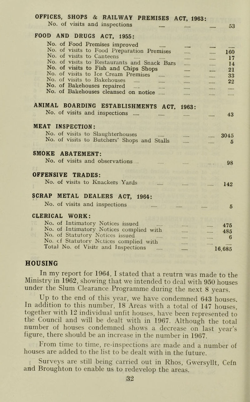 OFFICES, SHOPS & RAILWAY PREMISES ACT, 1963: No. of visits and inspections FOOD AND DRUGS ACT, 1955: No. of Food Premises improved No. of visits to Food Preparation Premises No. of visits to Canteens No. of visits to Restaurants and Snack Bars No. of visits to Fish and Chips Shops No. of visits to Ice Cream Premises No. of visits to Bakehouses No. of Bakehouses repaired No. of Bakehouses cleansed on notice ANIMAL BOARDING ESTABLISHMENTS ACT, 1963: No. of visits and inspections MEAT INSPECTION: No. of visits to Slaughterhouses No. of visits to Butchers’ Shops and Stalls SMOKE ABATEMENT: No. of visits and observations . 53 160 17 14 21 33 22 43 3045 5 98 OFFENSIVE TRADES: No. of visits to Knackers Yards SCRAP METAL DEALERS ACT, 1964: No. of visits and inspections CLERICAL WORK: No. of Intimatory Notices issued No. of Intimatory Notices complied with No. of Statutory Notices issued No. cf Statutorv Notices complied with Total No. of Visits and Inspections 142 6 476 485 6 16,685 HOUSING In my report for 1964, I stated that a reutrn was made to the Ministry in 1962, showing that we intended to deal with 950 houses under the Slum Clearance Programme during the next 8 years. Up to the end of this year, we have condemned 643 houses. In addition to this number, 18 Areas with a total of 147 houses, together with 12 individual unfit houses, have been represented to the Council and will be dealt with in 1967. Although the total number of houses condemned shows a decrease on last year’s figure, there should be an increase in the number in 1967. h'rom time to time, re-inspections are made and a number of houses are added to the list to be dealt with in the future. Surveys are still being carried out in Rhos, Gwersyllt, Cefn and Broughton to enable us to redevelop the areas.