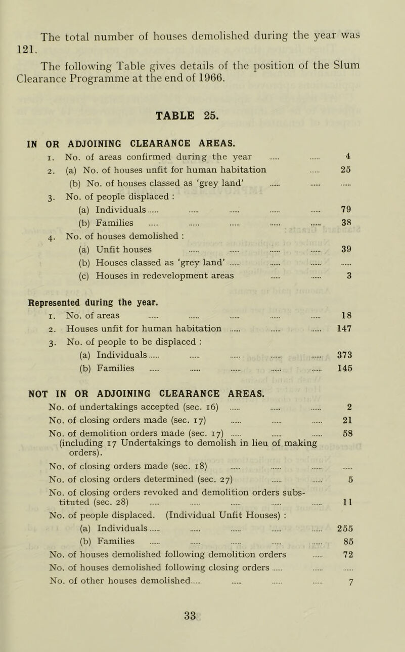 The total number of houses demolished during the year was 121. The following Table gives details of the position of the Slum Clearance Programme at the end of 1966. TABLE 25. IN OR ADJOINING CLEARANCE AREAS. 1. No. of areas confirmed during the year 4 2. (a) No. of houses unfit for human habitation 25 (b) No. of houses classed as 'grey land’ 3. No. of people displaced : (a) Individuals 79 (b) Families 38 4. No. of houses demolished : (a) Unfit houses 39 (b) Houses classed as ‘grey land’ (c) Houses in redevelopment areas 3 Represented during the year. 1. No. of areas 18 2. Houses unfit for human habitation 147 3. No. of people to be displaced ; (a) Individuals 373 (b) Families 145 NOT IN OR ADJOINING CLEARANCE AREAS. No. of undertakings accepted (sec. 16) 2 No. of closing orders made (sec. 17) 21 No. of demolition orders made (sec. 17) 58 (including 17 Undertakings to demolish in lieu of making orders). No. of closing orders made (sec. 18) No. of closing orders determined (sec. 27) 5 No. of closing orders revoked and demolition orders subs- tituted (sec. 28) 11 No. of people displaced. (Individual Unfit Houses) : (a) Individuals 255 (b) Families 85 No. of houses demolished following demolition orders 72 No. of houses demolished following closing orders No. of other houses demolished 7