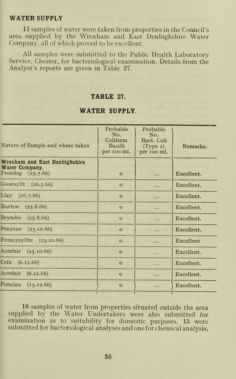 WATER SUPPLY 11 samples of water were taken from properties in the Council’s area supplied by the Wrexham and East Denbighshire Water Company, all of which proved to be excellent. All samples were submitted to the Public Health Laboratory Service, Chester, for bacteriological examination. Details from the Analyst’s reports are given in Table 27. TABLE 27. WATER SUPPLY. Nature of Sample and where taken Probable No. Conform Bacilli per 100 ml. Probable No. Bact. Coli (Type i) per 100 ml. Remarks. Wrexham and East Denbighshire Water Company. Frondeg (25.7.66) 0 Excellent. Gwersyllt (26.7.66) 0 Excellent. Llay (26.7.66) 0 Excellent. Burton (25.8.66) 0 Excellent. Brymbo (25.8.66) 0 Excellent. Penycae (25.10.66) 0 Excellent. Froncysyllte (25.10.66) 0 Excellent Acrefair (25.10.66) 0 Excellent. Cefn (6.12.66) 0 Excellent. Acrefair (6.12.66) 0 Excellent. Ponciau (15.12.66) 1 0 — Excellent. 16 samples of water from properties situated outside the area supplied by the Water Undertakers were also submitted for examination as to suitability for domestic purposes. 15 were submitted for bacteriological analyses and one for chemical analysis.