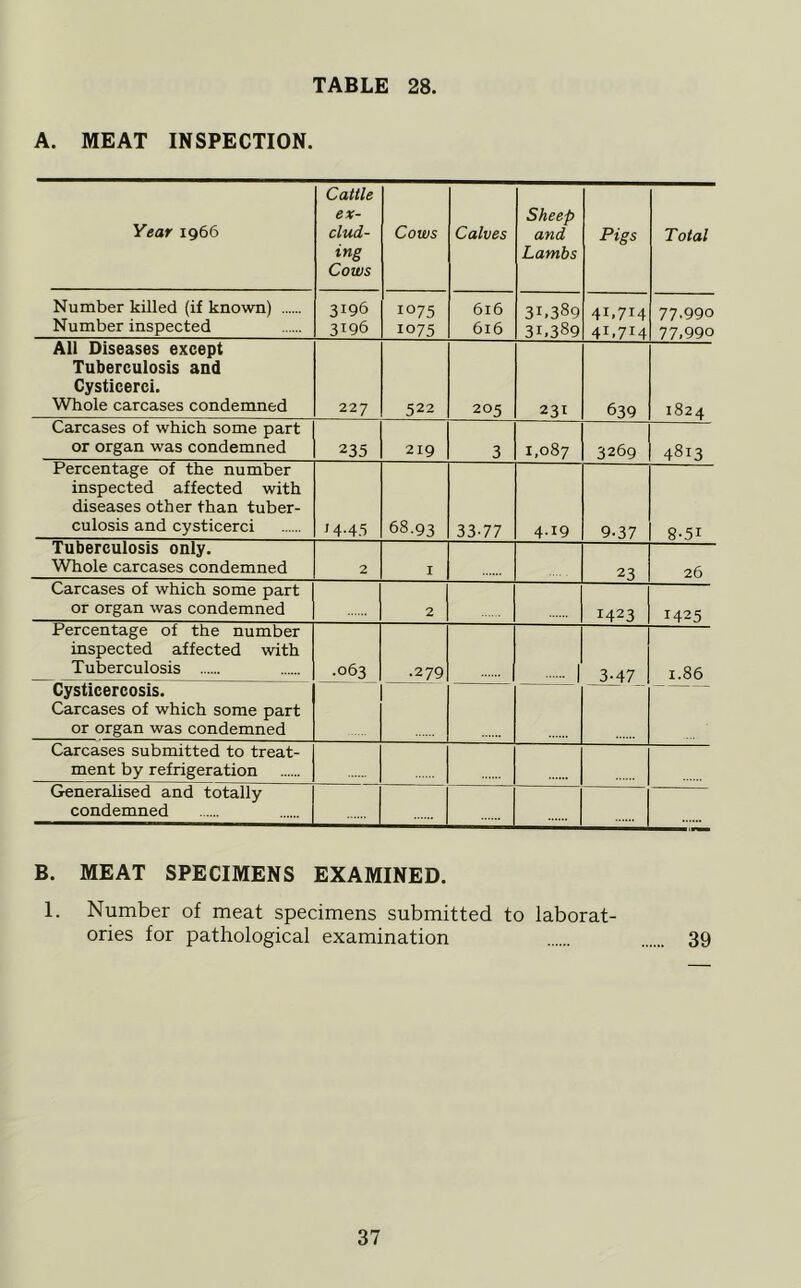 A. MEAT INSPECTION. Year 1966 Cattle ex- clud- ing Cows Cows Calves Sheep and Lambs Pigs Total Number killed (if known) Number inspected 3196 3196 1075 1075 616 616 31.389 31.389 41.714 41.714 77.990 77.990 All Diseases except Tuberculosis and Cysticerci. Whole carcases condemned 227 522 205 231 639 1824 Carcases of which some part or organ was condemned 235 219 3 1.087 3269 4813 Percentage of the number inspected affected with diseases other than tuber- culosis and cysticerci M-45 68.93 33-77 4.19 9.37 8-51 Tuberculosis only. Whole carcases condemned 2 I 23 26 Carcases of which some part or organ was condemned 2 1423 1425 Percentage of the number inspected affected with Tuberculosis .063 .279 1 3-47 1.86 Cysticercosis. Carcases of which some part or organ was condemned Carcases submitted to treat- ment by refrigeration Generalised and totally condemned B. MEAT SPECIMENS EXAMINED. 1. Number of meat specimens submitted to laborat- ories for pathological examination 39