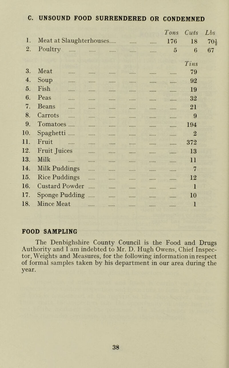 C. UNSOUND FOOD SURRENDERED OR CONDEMNED Tons Cwts Lbs 1. Meat at Slaughterhouses 176 18 70| 2. Poultry 5 6 67 T ins 3. Meat 79 4. Soup 92 5. Fish 19 6. Peas 32 7. Beans 21 8. Carrots 9 9. Tomatoes 194 10. Spaghetti 2 11. Fruit 372 12. Fruit Juices 13 13. Milk 11 14. Milk Puddings 7 15. Rice Puddings 12 16. Custard Powder 1 17. Sponge Pudding 10 18. Mince Meat 1 FOOD SAMPLING The Denbighshire County Council is the Food and Drugs Authority and I am indebted to Mr. D. Hugh Owens, Chief Inspec- tor, Weights and Measures, for the following information in respect of formal samples taken by his department in our area during the year.