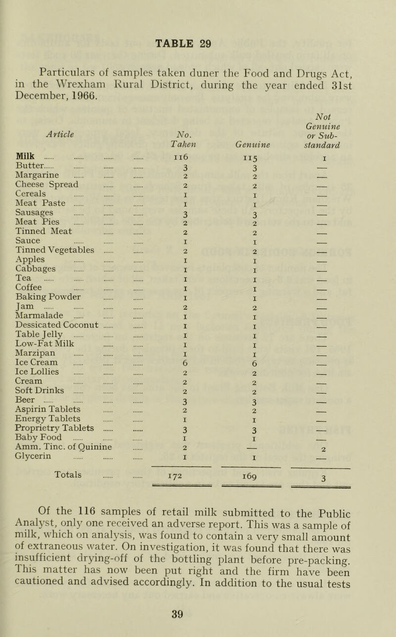 Particulars of samples taken cluner the Food and Drugs Act, in the Wrexham Rural District, during the year ended 31st December, 1966. A rticle No. Not Genuine or Sub- T aken Genuine standard Milk ii6 115 I Butter 3 3 Margarine 2 2 Cheese Spread 2 2 - Cereals I I Meat Paste I I Sausages 3 3 Meat Ties 2 2 Tinned Meat 2 2 Sauce I I Tinned Vegetables 2 2 Apples I I Cabbages I I Tea I I Coffee I I Baking Powder I I Jam 2 2 - Marmalade I I Dessicated Coconut I I Table Jelly I I Low-Fat Milk I I Marzipan I I Ice Cream 6 6 Ice Lollies 2 2 Cream 2 2 Soft Drinks 2 2 Beer 3 3 Aspirin Tablets 2 2 Energy Tablets I I Proprietry Tablets 3 3 - Baby Food I I - Amm. Tine, of Quinine 2 2 Glycerin I I Totals 172 169 3 Of the 116 samples of retail milk submitted to the Public Analyst, only one received an adverse report. This was a sample of milk, which on analysis, was found to contain a very small amount of extraneous water. On investigation, it was found that there was insufficient drying-off of the bottling plant before pre-packing. This matter has now been put right and the firm have been cautioned and advised accordingly. In addition to the usual tests
