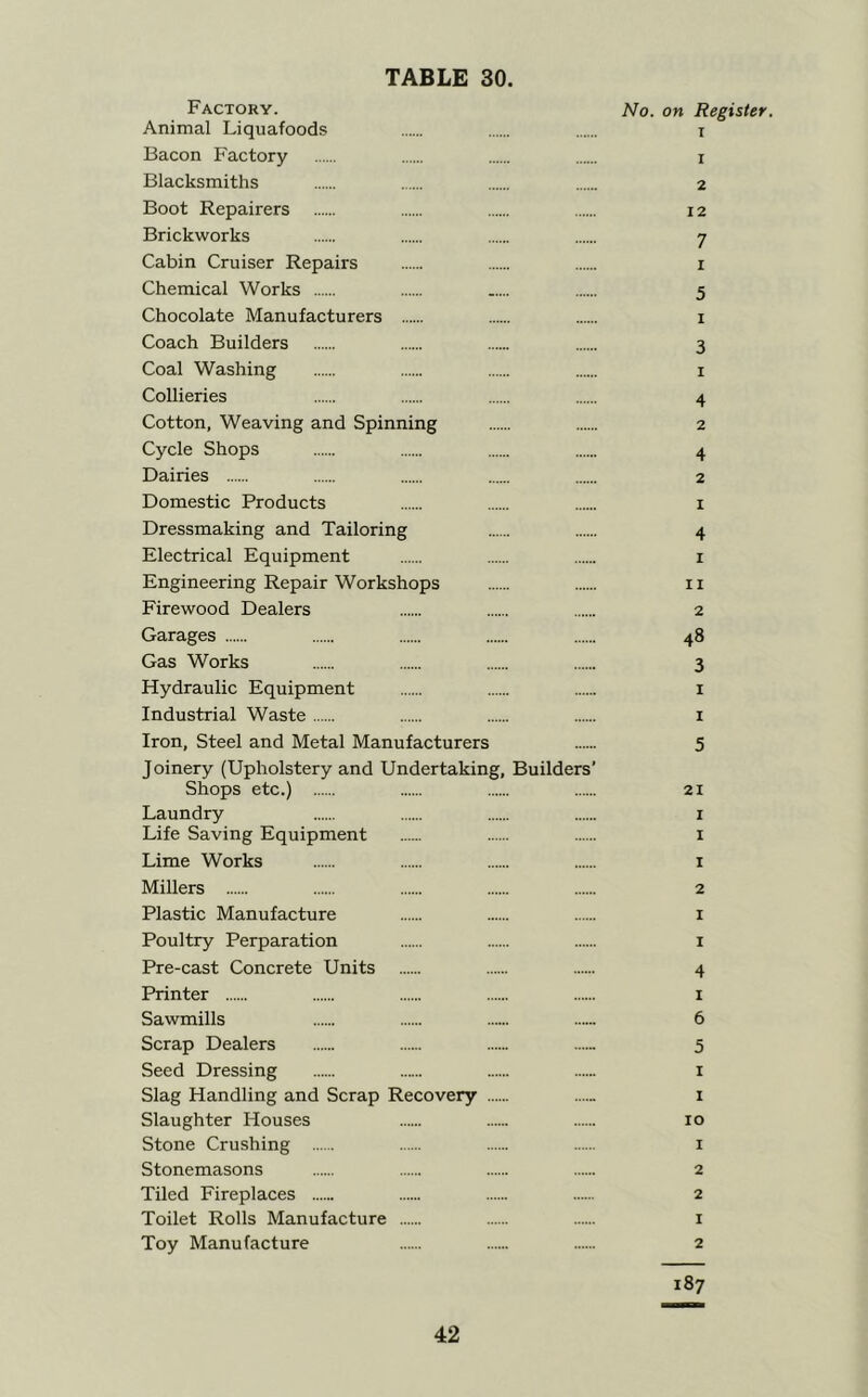 Factory. No. on Register. Animal Liquafoods i Bacon Factory i Blacksmiths 2 Boot Repairers 12 Brickworks 7 Cabin Cruiser Repairs i Chemical Works ..... 5 Chocolate Manufacturers i Coach Builders 3 Coal Washing i Collieries 4 Cotton, Weaving and Spinning 2 Cycle Shops 4 Dairies 2 Domestic Products i Dressmaking and Tailoring 4 Electrical Equipment i Engineering Repair Workshops 11 Firewood Dealers 2 Garages 48 Gas Works 3 Hydraulic Equipment i Industrial Waste i Iron, Steel and Metal Manufacturers 5 Joinery (Upholstery and Undertaking, Builders’ Shops etc.) 21 Laundry i Life Saving Equipment i Lime Works i Millers 2 Plastic Manufacture i Poultry Perparation i Pre-cast Concrete Units 4 Printer i Sawmills 6 Scrap Dealers 5 Seed Dressing i Slag Handling and Scrap Recovery i Slaughter Houses 10 Stone Crushing i Stonemasons 2 Tiled Fireplaces 2 Toilet Rolls Manufacture i Toy Manufacture 2 187
