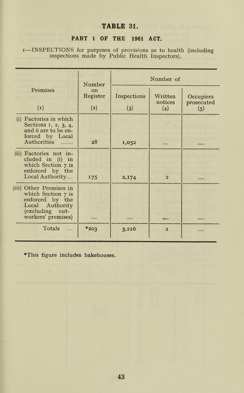 PART 1 OF THE 1961 ACT. I—INSPECTIONS for purposes of provisions as to health (including inspections made by Public Health Inspectors). Number on Register (2) Number of Premises (I) Inspections (3) Written notices (4) Occupiers prosecuted (5) (i) Factories in which Sections i, 2, 3, 4, and 6 are to be en- forced by Local Authorities 28 1.052 (ii) Factories not in- cluded in (i) in which Section 7 is enforced by the Local Authority 175 2,174 2 iii) Other Premises in which Section 7 is enforced by the Local Authority (excluding out- workers’ premises) Totals ♦203 3,226 2 *This figure includes bakehouses.
