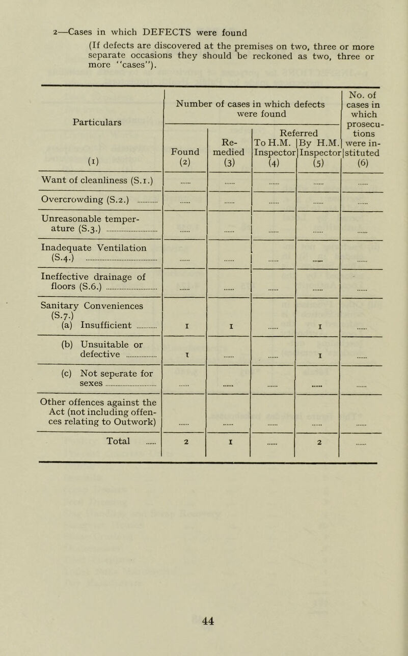2—Cases in which DEFECTS were found (If defects are discovered at the premises on two, three or more separate occasions they should be reckoned as two, three or more cases”). Particulars (I) Number of cases in which defects were found No. of cases in which prosecu- tions were in- •|stituted (6) Found (2) Re- medied (3) Ref ToH.M. Inspector (4) erred |By H.M. 1 Inspectoi (5) Want of cleanliness (S.i.) Overcrowding (S.2.) Unreasonable temper- ature (S.3.) Inadequate Ventilation (S.4O Ineffective drainage of floors (S.6.) Sanitary Conveniences (S.7.) (a) Insufficient I I I (b) Unsuitable or defective I I (c) Not seperate for sexes other offences against the Act (not including offen- ces relating to Outwork) Total 2 I 2