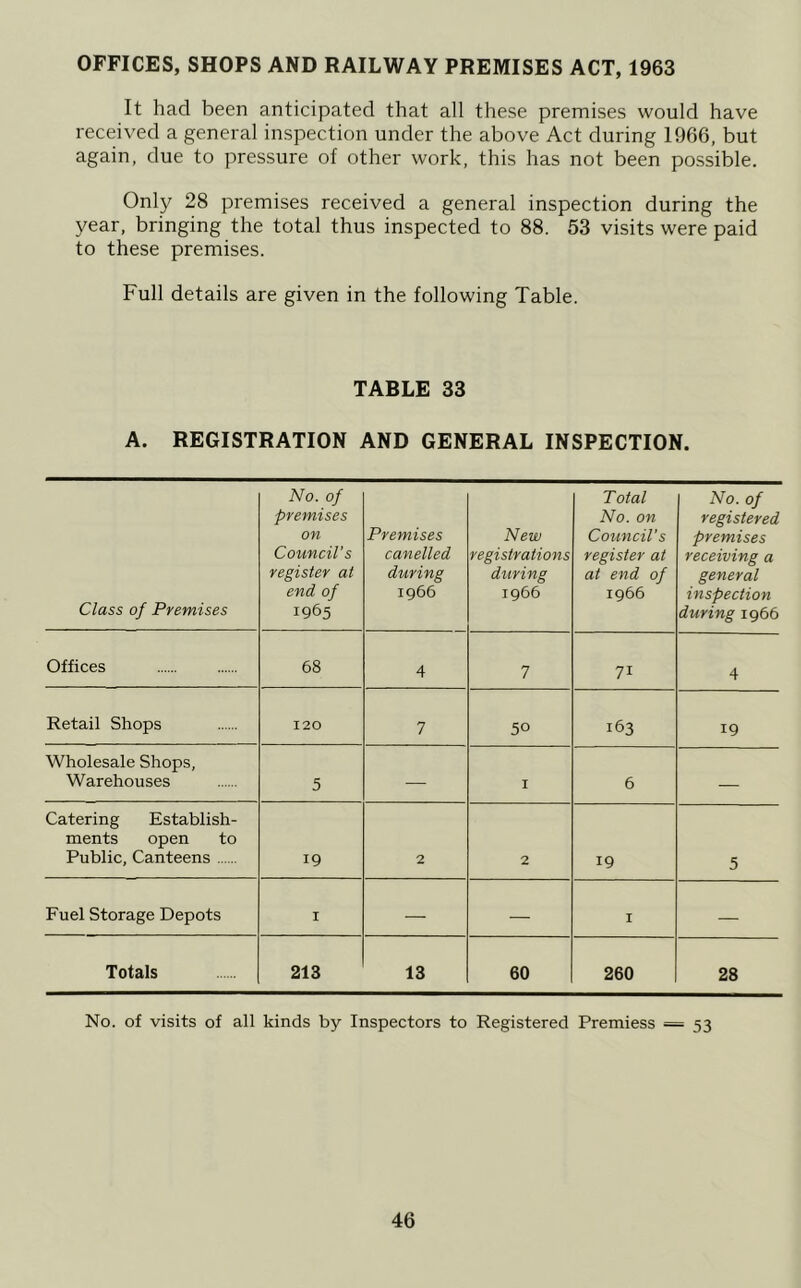OFFICES, SHOPS AND RAILWAY PREMISES ACT, 1963 It had been anticipated that all these premises would have received a general inspection under the above Act during 1966, but again, due to pressure of other work, this has not been possible. Only 28 premises received a general inspection during the year, bringing the total thus inspected to 88. 53 visits were paid to these premises. Full details are given in the following Table. TABLE 33 A. REGISTRATION AND GENERAL INSPECTION. Class of Premises No. of premises on Council's register at end of 1965 Premises candied during 1966 New registrations during 1966 Total No. on Council's register at at end of 1966 No. of registered premises receiving a general inspection during 1966 Offices 68 4 7 71 4 Retail Shops 120 7 50 163 19 Wholesale Shops, Warehouses 5 — I 6 — Catering Establish- ments open to Public, Canteens 19 2 2 19 5 Fuel Storage Depots I — — I — Totals 213 13 60 260 28 No. of visits of all kinds by Inspectors to Registered Premiess = 53