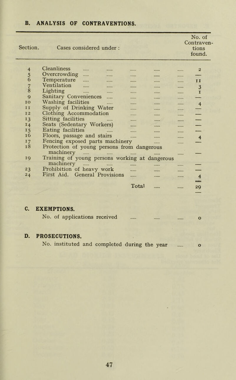 B. ANALYSIS OF CONTRAVENTIONS. No. of Contraven- Section. Cases considered under: tions found. 4 Cleanliness 2 5 Overcrowding — 6 Temperature ii 7 Ventilation 3 8 Lighting i 9 Sanitary Conveniences — 10 Washing facilities 4 11 Supply of Drinking Water — 12 Clothing Accommodation — 13 Sitting facilities — 14 Seats (Sedentary Workers) — 15 Eating facilities — 16 Floors, passage and stairs 4 17 Fencing exposed parts machinery — 18 Protection of young persons from dangerous machinery — 19 Training of young persons working at dangerous machinery — 23 Prohibition of heavy work — 24 First Aid. General Provisions 4 Total 29 C. EXEMPTIONS. No. of applications received o D. PROSECUTIONS. No. instituted and completed during the year o