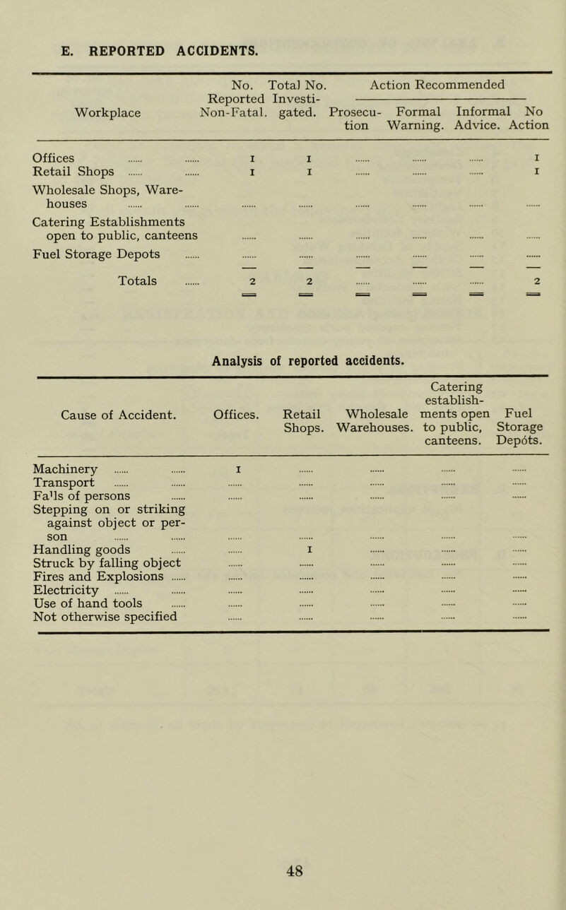 E. REPORTED ACCIDENTS. Workplace No. Total No. Action Recommended Reported Investi- Non-Fatal. gated. Prosecu- Formal Informal No tion Warning. Advice. Action Offices Retail Shops Wholesale Shops, Ware- houses Catering Establishments 1 I I I I I open to public, canteens Fuel Storage Depots Totals 2 2 2 Analysis of reported accidents. Cause of Accident. Catering establish- Offices. Retail Wholesale ments open Fuel Shops. Warehouses, to public. Storage canteens. Depdts. Machinery Transport Fa'Is of persons Stepping on or striking against object or per- son I Handling goods Struck by falling object Fires and Explosions Electricity Use of hand tools Not otherwise specified I