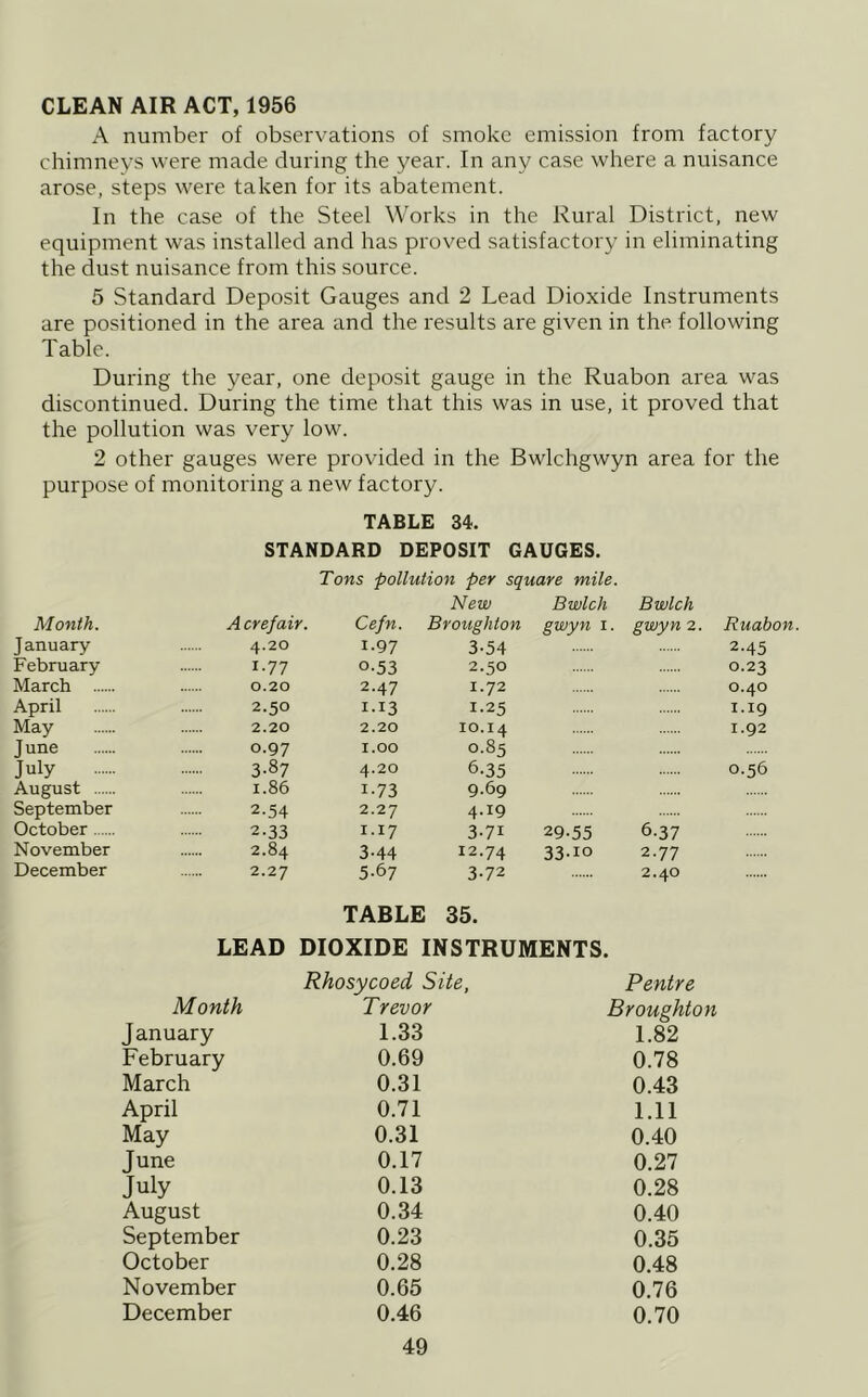 CLEAN AIR ACT, 1956 A number of observations of smoke emission from factory chimneys were made during the year. In any case where a nuisance arose, steps were taken for its abatement. In the case of the Steel Works in the Rural District, new equipment was installed and has proved satisfactory in eliminating the dust nuisance from this source. 5 Standard Deposit Gauges and 2 Lead Dioxide Instruments are positioned in the area and the results are given in the following Table. During the year, one deposit gauge in the Ruabon area was discontinued. During the time that this was in use, it proved that the pollution was very low. 2 other gauges were provided in the Bwlchgwyn area for the purpose of monitoring a new factory. TABLE 34. STANDARD DEPOSIT GAUGES. Tons pollution per square mile. New Bwlch Bwlch Month. Acrefair. Cefn. Broughton swyn I. ^wyn 2. Ruabon. January 4.20 1-97 3-54 2-45 February 1-77 0.53 2.50 0.23 March 0.20 2.47 1.72 0.40 April 2.50 1.13 1.25 1.19 May 2.20 2.20 10.14 1.92 June 0.97 1.00 0.85 July 3-87 4.20 6.35 0.56 August 1.86 1.73 9.69 September 2.54 2.27 4.19 October 2.33 1-17 3-71 29-55 6-37 November 2.84 3.44 12.74 33-10 2-77 December 2.27 5-67 3-72 2.40 TABLE 35. LEAD DIOXIDE INSTRUMENTS. Rhosycoed Site, Pentre Month Trevor Broughto n January 1.33 1.82 February 0.69 0.78 March 0.31 0.43 April 0.71 1.11 May 0.31 0.40 June 0.17 0.27 July 0.13 0.28 August 0.34 0.40 September 0.23 0.35 October 0.28 0.48 November 0.65 0.76 December 0.46 0.70