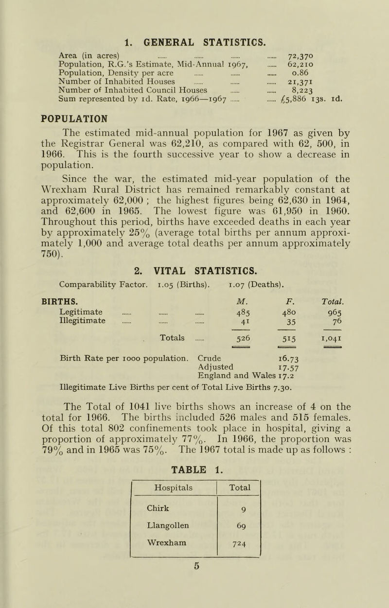 1. GENERAL STATISTICS. Area (in acres) 72,370 Population, R.G.’s Estimate, Mid-Annual 1967, 62,210 Population, Density per acre 0.86 Number of Inhabited Houses 21,371 Number of Inhabited Council Houses 8,223 Sum represented by id. Rate, 1966—1967 ^5,886 13s. id. POPULATION The estimated mid-annual population for 1967 as given by the Registrar General was 62,210, as compared with 62, 500, in 1966. This is the fourth successive year to show a decrease in population. Since the war, the estimated mid-year population of the Wrexham Rural District has remained remarkably constant at approximately 62,000 ; the highest figures being 62,630 in 1964, and 62,600 in 1965. The lowest figure was 61,950 in 1960. Throughout this period, births have exceeded deaths in each year by approximately 25% (average total births per annum approxi- mately 1,000 and average total deaths per annum approximately 750). 2. VITAL STATISTICS. Comparability Factor. 1.05 (Births). 1.07 (Deaths). BIRTHS. M. F. Total. Legitimate 485 480 965 Illegitimate 41 35 76 Totals 526 515 1,041 Birth Rate per 1000 population. Crude 16.73 Adjusted i7-57 England and Wales 17.2 Illegitimate Live Births per cent of Total Live Births 7.30. The Total of 1041 live births shows an increase of 4 on the total for 1966. The births included 526 males and 515 females. Of this total 802 confinements took place in hospital, giving a proportion of approximately 77%. In 1966, the proportion was 79% and in 1965 was 75%. The 1967 total is made up as follows : TABLE 1. Hospitals Total Chirk 9 Llangollen 69 Wrexham 724