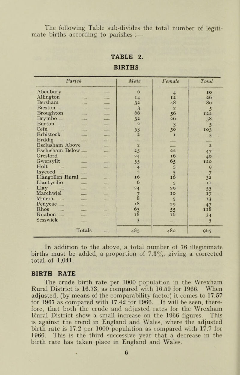The following Table sub-divides the total number of legiti- mate births according to parishes :— TABLE 2. BIRTHS Parish Male Female Tolal Abenbury 6 4 10 Allington 14 12 26 Bcrsham 32 48 80 Bieston 3 2 5 Broughton 66 56 122 Brymbo 32 26 58 Burton 2 3 5 Cefn 53 50 103 Erbistock 2 I 3 Erddig Esclusham Above 2 2 Esclusham Below 25 22 47 Gresford 24 16 40 Gwersyllt 55 65 120 Holt 4 5 9 Isycoed 2 5 7 I langollen Rural 16 16 32 Llantysilio 6 5 11 Llay 24 29 53 Marchwiel 7 10 17 Minera 8 5 13 Penycae 18 29 47 Rhos 63 55 118 Ruabon 18 16 34 Sesswick 3 3 Totals 485 480 965 In addition to the above, a total number of 76 illegitimate births must be added, a proportion of 7.3%, giving a corrected total of 1,041. BIRTH RATE The crude birth rate per 1000 population in the Wrexham Rural District is 16.73, as compared with 16.59 for 1966. When adjusted, (by means of the comparability factor) it comes to 17.57 for 1967 as compared with 17.42 for 1966. It will be seen, there- fore, that both the crude and adjusted rates for the Wrexham Rural District show a small increase on the 1966 figures. This is against the trend in England and Wales, where the adjusted birth rate is 17.2 per 1000 population as compared with 17.7 for 1966. This is the third successive year that a decrease in the birth rate has taken place in England and Wales.