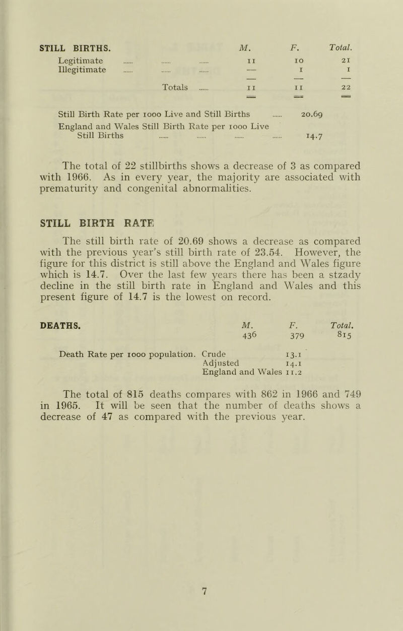 STILL BIRTHS. M. F. Total. Legitimate ii lo 21 Illegitimate — i i Totals II II 22 Still Birth Rate per 1000 Live and Still Births 20.69 England and Wales Still Birth Rate per 1000 Live Still Births 14.7 The total of 22 stillbirths shows a decrease of 3 as compared with 1966. As in every year, the majority are associated with prematurity and congenital abnormalities. STILL BIRTH RATE The still birth rate of 20.69 shows a decrease as compared with the previous year’s still birth rate of 23.54. However, the figure for this district is still above the England and Wales figure which is 14.7. Over the last few years there has been a stzady decline in the still birth rate in England and Wales and this present figure of 14.7 is the lowest on record. DEATHS. M. F. Total. 436 379 815 Death Rate per 1000 population. Crude I3-I .'\djusted 14.1 England and Wales 11.2 The total of 815 deaths compares with 862 in 1966 and 749 in 1965. It will be seen that the number of deaths shows a decrease of 47 as compared with the previous year.