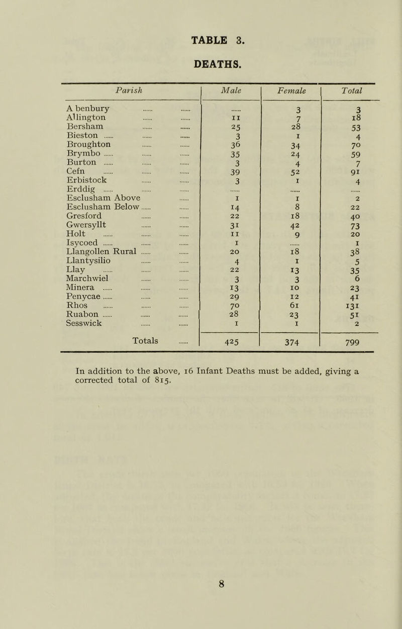 TABLE 3 DEATHS. Parish Male Female Total A benbury 3 3 Allington II 7 18 Bersham 25 28 53 Bieston 3 I 4 Broughton 36 34 70 Brymbo 35 24 59 Burton 3 4 7 Cefn 39 52 91 Erbistock 3 I 4 Erddig Esclusham Above I I 2 Esclusham Below 14 8 22 Gresford 22 18 40 Gwersyllt 31 42 73 Holt II 9 20 Isycoed I I Llangollen Rural 20 18 38 Llantysilio 4 I 5 Llay 22 13 35 Marchwiel 3 3 6 Minera 13 10 23 Penycae 29 12 41 Rhos 70 61 131 Ruabon 28 23 51 Sesswick I I 2 Totals 425 374 799 In addition to the above, i6 Infant Deaths must be added, giving a corrected total of 815.