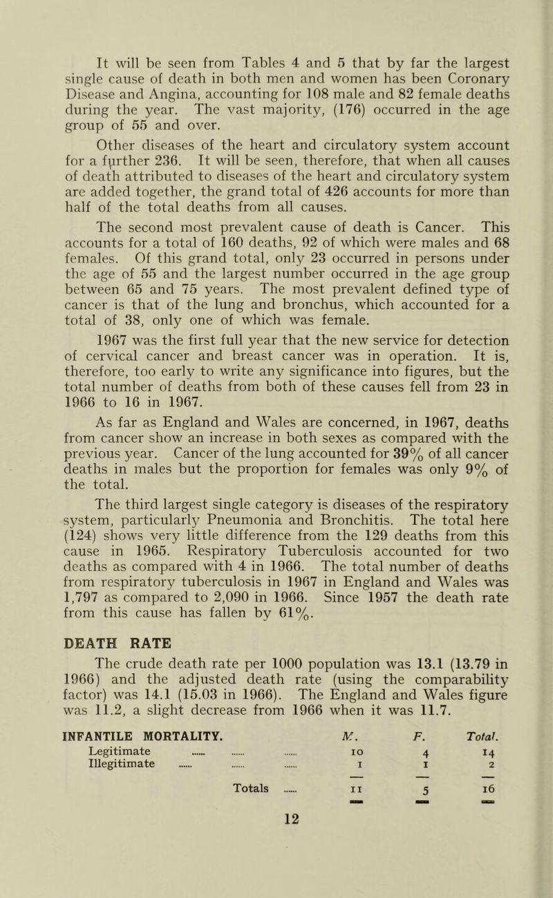 It will be seen from Tables 4 and 5 that by far the largest single cause of death in both men and women has been Coronary Disease and Angina, accounting for 108 male and 82 female deaths during the year. The vast majority, (176) occurred in the age group of 65 and over. Other diseases of the heart and circulatory system account for a farther 236. It will be seen, therefore, that when all causes of death attributed to diseases of the heart and circulatory system are added together, the grand total of 426 accounts for more than half of the total deaths from all causes. The second most prevalent cause of death is Cancer. This accounts for a total of 160 deaths, 92 of which were males and 68 females. Of this grand total, only 23 occurred in persons under the age of 55 and the largest number occurred in the age group between 65 and 75 years. The most prevalent defined type of cancer is that of the lung and bronchus, which accounted for a total of 38, only one of which was female. 1967 was the first full year that the new service for detection of cervical cancer and breast cancer was in operation. It is, therefore, too early to write any significance into figures, but the total number of deaths from both of these causes fell from 23 in 1966 to 16 in 1967. As far as England and Wales are concerned, in 1967, deaths from cancer show an increase in both sexes as compared with the previous year. Cancer of the lung accounted for 39% of all cancer deaths in males but the proportion for females was only 9% of the total. The third largest single category is diseases of the respiratory system, particularly Pneumonia and Bronchitis. The total here (124) shows very little difference from the 129 deaths from this cause in 1966. Respiratory Tuberculosis accounted for two deaths as compared with 4 in 1966. The total number of deaths from respiratory tuberculosis in 1967 in England and Wales was 1,797 as compared to 2,090 in 1966. Since 1957 the death rate from this cause has fallen by 61%. DEATH RATE The crude death rate per 1000 population was 13.1 (13.79 in 1966) and the adjusted death rate (using the comparability factor) was 14.1 (15.03 in 1966). The England and Wales figure was 11.2, a slight decrease from 1966 when it was 11.7. INFANTILE MORTALITY. M. F. Total. Legitimate lo 4 14 Illegitimate i i 2 Totals II 5 16