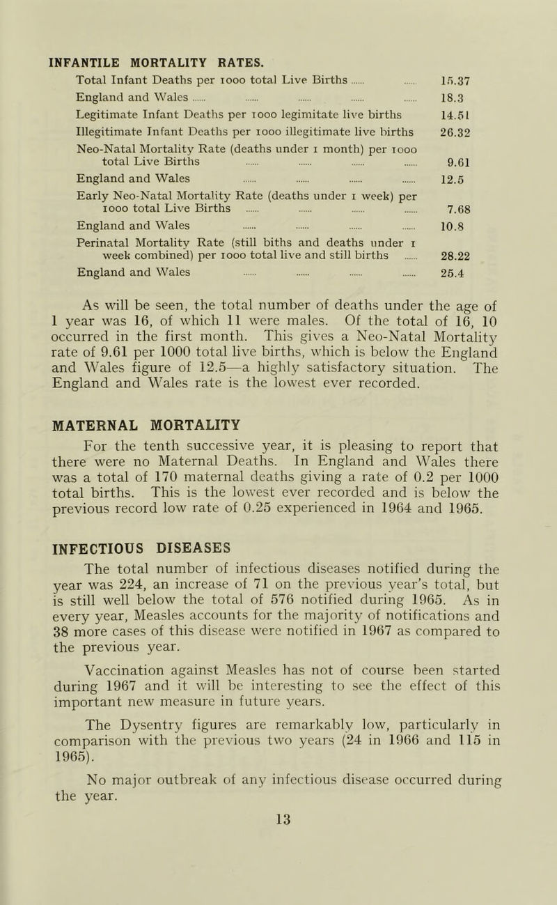 INFANTILE MORTALITY RATES, Total Infant Deaths per tooo total Live Births l.'i.S? England and Wales 18.3 Legitimate Infant Deaths per looo legimitate live births 14.51 Illegitimate Infant Deaths per looo illegitimate live births 26.32 Neo-Natal Mortality Rate (deaths under i month) per looo total Live Births 9.Cl England and Wales 12.5 Early Neo-Natal Mortality Rate (deaths under i week) per 1000 total Live Births 7.68 England and Wales 10.8 Perinatal Mortality Rate (still biths and deaths under i week combined) per looo total live and still births 28.22 England and Wales 25.4 As will be seen, the total number of deaths under the age of 1 year was 16, of which 11 were males. Of the total of 16, 10 occurred in the first month. This gives a Neo-Natal Mortality rate of 9.61 per 1000 total live births, which is below the England and Wales figure of 12.5—a highly satisfactory situation. The England and Wales rate is the lowest ever recorded. MATERNAL MORTALITY For the tenth successive year, it is pleasing to report that there were no Maternal Deaths. In England and Wales there was a total of 170 maternal deaths giving a rate of 0.2 per 1000 total births. This is the lowest ever recorded and is below the previous record low rate of 0.25 experienced in 1964 and 1965. INFECTIOUS DISEASES The total number of infectious diseases notified during the year was 224, an increase of 71 on the previous year’s total, but is still well below the total of 576 notified during 1965. As in every year. Measles accounts for the majority of notifications and 38 more cases of this disease were notified in 1967 as compared to the previous year. Vaccination against Measles has not of course been started during 1967 and it will be interesting to see the effect of this important new measure in future years. The Dysentry figures are remarkably low, particularly in comparison with the previous two years (24 in 1966 and 115 in 1965). No major outbreak of any infectious disease occurred during the year.