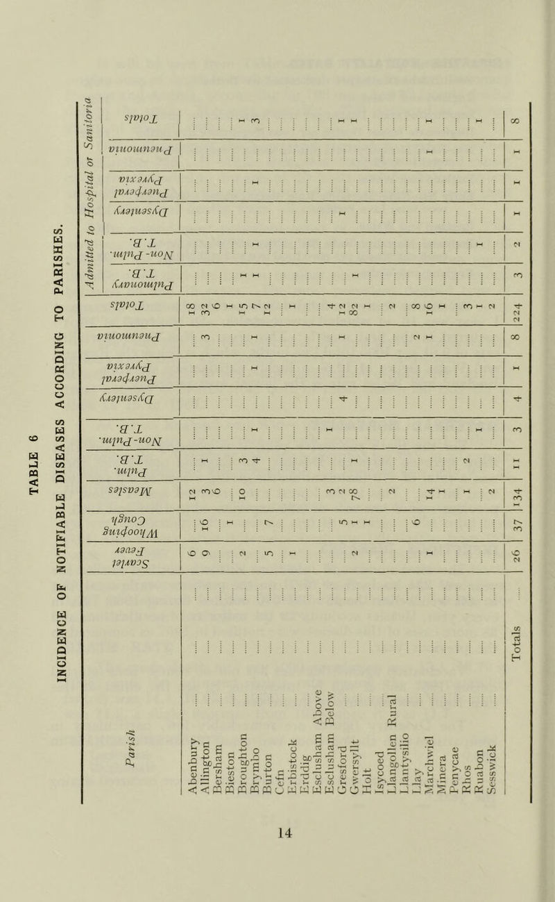 INCIDENCE OF NOTIFIABLE DISEASES ACCORDING TO PARISHES. * •<■ sjolox vmoHinju (j 1 2 VIX'9A/Cx IV^34^3>IX t(MfU3StC(J HH ■ - :: c : c : 'a'l 52 * ■lupij -uojx s ax ;:•)-(»-( M-. ro /CAVuomjnx s]V)0x COMvOMlOt^M ;m iCOOM M ro M 00 \ ^ ’t* 01 vtuotunduj ;rn:i:<-iii;:::M-:j:tC4i-i:;ii; 00 VlX3Atix JV^9(fA3nX lC^3}U3Sii(J 'H‘X ro 'H'X ’mpt^ - ssjsvd]^ N rOO :0 : : : : IfONOO iM ;t}-m - m iN M C>»:- -.m rO t[Snoj 8ui4ooiixi iO ii-i iC^i iLOmm : • |0 : : • M : : : i i : i ; • : i :::::: ro Adad^ ^d\AV0^ OC': :M rlO:*^ 'M : : : vC o H <8 S o 6 c ^ G c/5 -Q ^ 05 C o c S ^ o ^ o ” 9 > 6 5 < <D ^ 6 tj nS B .SC'S .i2 TD ^ c : ;-i u 7 -£? c/5 O » c/5 U U iJ cn C/5 Jm ?• ‘ O 3 II ^ o ^ 5 t8 g o so^ - ^ g.y 3 v; <<«ffifflCQpquWu:wwooI“HjZ'6]?.