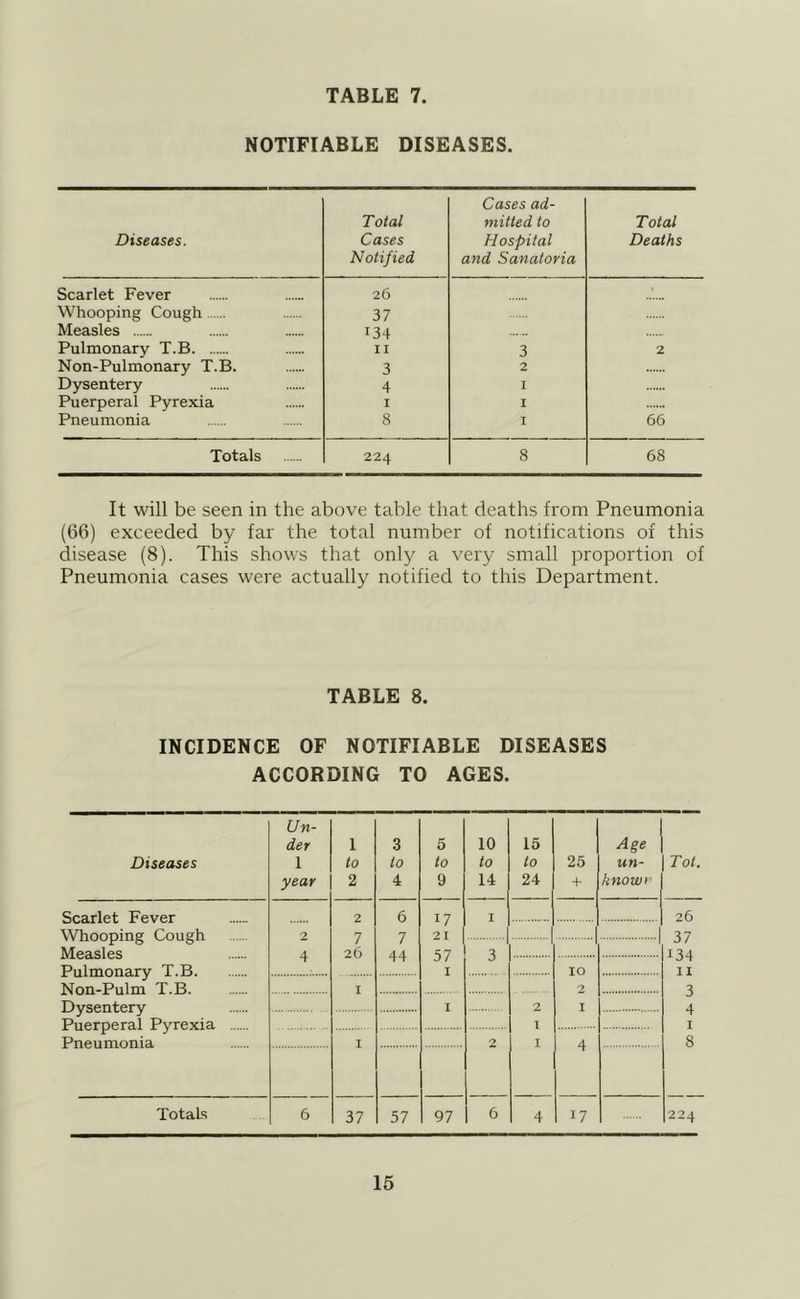 NOTIFIABLE DISEASES. Diseases. Total Cases Notified Cases ad- mitted to Hospital and Sanatoria Total Deaths Scarlet Fever 26 • Whooping Cough 37 Measles 134 Pulmonary T.B II 3 2 Non-Pulmonary T.B. 3 2 Dysentery 4 I Puerperal Pyrexia I I Pneumonia 8 I 66 Totals 224 8 68 It will be seen in the above table that deaths from Pneumonia (66) exceeded by far the total number of notifications of this disease (8). This shows that only a very small proportion of Pneumonia cases were actually notified to this Department. TABLE 8. INCIDENCE OF NOTIFIABLE DISEASES ACCORDING TO AGES. Diseases Scarlet Fever Whooping Cough Measles Pulmonary T.B. Non-Pulm T.B. Dysentery Puerperal Pyrexia Pneumonia Totals Un- der 1 year 1 to 2 3 to 4 5 to 9 10 to 14 15 to 24 25 + Age un- knowy' Tot. 2 6 17 9 T I 26 7 26 7 1 37 134 11 4 57 I 7. 10 T 7 I 2 I 4 I I I 2 I 4 8 6 37 57 97 6 4 17 224