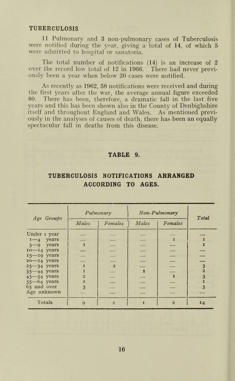 TUBERCULOSIS 11 Pulmonary and 3 non-pulmonary cases of Tuberculosis were notified during the year, giving a total of 14, of which 5 were admitted to hospital or sanatoria. The total number of notifications (14) is an increase of 2 over the record low total of 12 in 1966. There had never previ- ously been a year when below 20 cases were notified. As recently as 1962, 58 notifications were received and during the first years after the war, the average annual figure exceeded 80. There has been, therefore, a dramatic fall in the last five years and this has been shown also in the County of Denbighshire itself and throughout England and Wales. As mentioned previ- ously in the analyses of causes of death, there has been an equally spectacular fall in deaths from this disease. TABLE 9. TUBERCULOSIS NOTIFICATIONS ARRANGED ACCORDING TO AGES. Age Groups Pulmonary Non-Pulmonary Total Males 1 Females Males Females Under i year I—4 years I I 5—9 years I I lo—14 years ..... 15—19 years 20—24 years — 25—34 years I 2 3 35—44 years I I 2 45—54 years 2 I 3 55—64 years I I 65 and over 3 3 Age unknown Totals 9 2 I 2 14