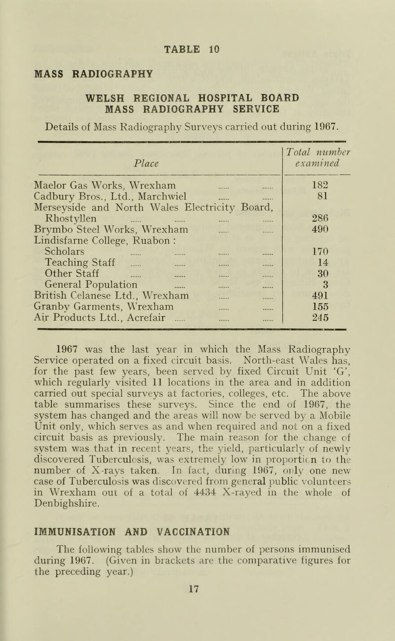 MASS RADIOGRAPHY WELSH REGIONAL HOSPITAL BOARD MASS RADIOGRAPHY SERVICE Details of Mass Radiography Surveys carried out during 1967. Place Total number examined Maelor Gas Works, MTexham 182 Cadbury Bros., Ltd., Marchwiel 81 Merseyside and North Wales Electricity Board, Rhost}dlen 286 Brvmbo Steel Works, Wrexham 490 Lindisfarne College, Ruabon : Scholars 170 Teaching Staff 14 Other Staff 30 General Population 3 British Celanese Ltd., Wrexham 491 Granbv Garments, Wrexham 155 Air Products Ltd., Acrefair 245 1967 was the last year in which the Mass Radiography Service operated on a fixed circuit basis. North-east Wales has, for the past few years, been served by fixed Circuit Unit ‘G’, which regularly visited 11 locations in the area and in addition carried out special surveys at factories, colleges, etc. The above table summarises these surveys. Since the end of 1967, the system has changed and the areas will now be served by a Mobile Unit only, which serves as and when required and not on a fixed circuit basis as previously. The main reason for the change of system was that in recent j'ears, the yield, particularly of newly discovered Tuberculosis, was extremely low in proporticn to the number of X-rays taken. In fact, during 1967, only one new case of Tuberculosis was discovered from general public volunteers in Wrexham out of a total of 4434 X-rayed in the whole of Denbighshire. IMMUNISATION AND VACCINATION The following tables show the number of persons immunised during 1967. (Given in brackets are the comparative figures for the preceding year.)
