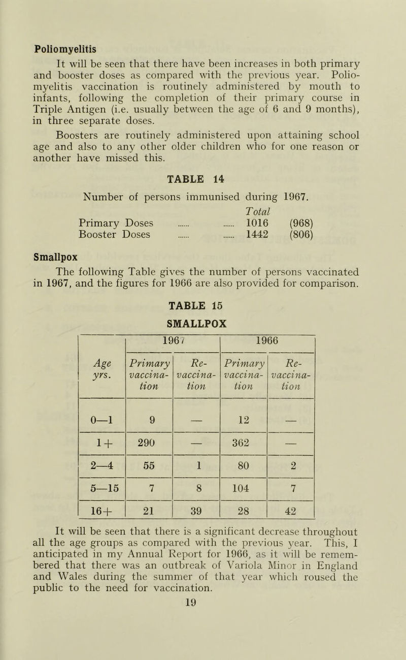 Poliomyelitis It will be seen that there have been increases in both primary and booster doses as compared with the previous year. Polio- myelitis vaccination is routinely administered by mouth to infants, following the completion of their primary course in Triple Antigen (i.e. usually between the age of 6 and 9 months), in three separate doses. Boosters are routinely administered upon attaining school age and also to any other older children who for one reason or another have missed this. TABLE 14 Number of persons immunised during 1967. Total Primary Doses 1016 (968) Booster Doses 1442 (806) Smallpox The following Table gives the number of persons vaccinated in 1967, and the figures for 1966 are also provided for comparison. TABLE 15 SMALLPOX 196/ 1966 Age yrs. Primary vaccina- tion Re- vaccina- tion Primary vaccina- tion Re- vaccina- tion 0—1 9 — 12 — 1 + 290 — 362 — 2—4 55 1 80 2 5—15 7 8 104 7 16 + 21 39 28 42 It will be seen that there is a significant decrease throughout all the age groups as compared with the previous year. This, I anticipated in my Annual Report for 1966, as it will be remem- bered that there was an outbreak of Variola Minor in England and Wales during the summer of that year which roused the public to the need for vaccination.
