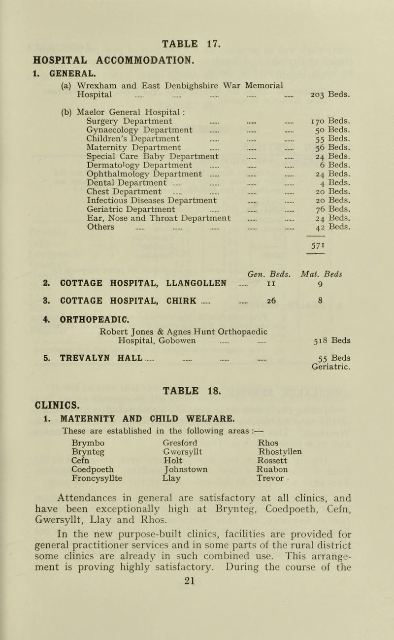 HOSPITAL ACCOMMODATION. 1. GENERAL. (a) Wrexham and East Denbighshire War Memorial Hospital 203 Beds. (b) Maelor General Hospital: Surgery Department 170 Beds. Gynaecology Department 50 Beds. Children’s Department 55 Beds. Maternity Department 56 Beds. Special Care Baby Department 24 Beds. Dermatology Department 6 Beds. Ophthalmology Department 24 Beds. Dental Department 4 Beds. Chest Department 20 Beds. Infectious Diseases Department 20 Beds. Geriatric Department 76 Beds. Ear, Nose and Throat Department 24 Beds. Others 42 Beds. 571 Gen. Beds. Mat. Beds 2. COTTAGE HOSPITAL, LLANGOLLEN ii 9 3. COTTAGE HOSPITAL, CHIRK 26 8 4. ORTHOPEADIC. Robert Jones & Agnes Hunt Orthopaedic Hospital, Gobowen 518 Beds 5. TREVALYN HALL 55 Beds Geriatric. TABLE 18. CLINICS. 1. MATERNITY AND CHILD WELFARE. These are established in the following areas :— Brymbo Brynteg Cefn Coedpoeth Froncysyllte Gresford Gwersyllt Holt Johnstown Llay Rhos Rhostyllen Rossett Ruabon Trevor Attendances in general are satisfactory at all clinics, and have been exceptionally high at Brynteg, Coedpoeth, Cefn, Gwersyllt, Llay and Rhos. In the new purpose-built clinics, facilities are provided for general practitioner services and in some parts of the rural district some clinics are already in such combined use. This arrange- ment is proving highly satisfactory. During the course of the
