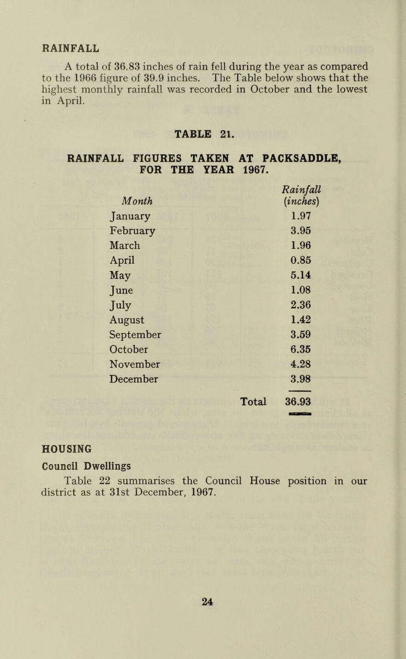 RAINFALL A total of 36.83 inches of rain fell during the year as compared to the 1966 figure of 39.9 inches. The Table below shows that the highest monthly rainfall was recorded in October and the lowest in April. TABLE 21. RAINFALL FIGURES TAKEN AT PACKSADDLE, FOR THE YEAR 1967. Month Rainfall {inches) January 1.97 February 3.95 March 1.96 April 0.85 May 5.14 June 1.08 July 2.36 August 1.42 September 3.59 October 6.35 November 4.28 December 3.98 Total 36.93 HOUSING Council Dwellings Table 22 summarises the Council House position in our district as at 31st December, 1967.