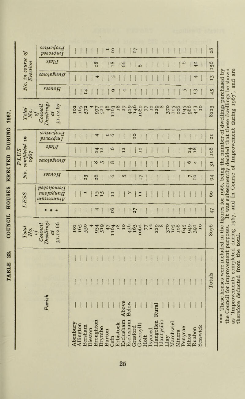 TABLE 22. COUNCIL HOUSES ERECTED DURING 1967 Vi o -iS d sm*a4o*d p3aoA,4tuj oo M Sivu = 1 : 1 CO I : CO ! 0 : ; : : : 0 : N 0 : ; • : M i 1 M : 0 : : \0 ; i : ! ^ : 10 *-* smopSuriQ sssnofj • ; O' : i : ! : ; 1 »0 ro : 10 •3 ■3 . 2 s 5 o s ^ VO N ION •<J-r-. M 00 rnoo t^oivo O N Ovoo O lOvO vovo ro o O vO N -t-vo M N N Tt-00 M N O O ■^00 N w MMIO OV>0 M ■^WO N rOMMVOOV'^ ro N N 00 CO ::3 a. •5^'i o S3t)Xd40A.J p3ao/i4mj 0 smd : : : t N i ; N M VO N •: N : -^00 00 0 M 0 M smojvSung; 1 : 00 UO CO M CO sdsnofi ; CO ! 0 : : CM : M i vO ; : rn • : ; : : 1 : i m • 94 to to p9i[siiomd(j smojvSung tumunun^ y o VO * * * j j : I : 1 vO : : M ; : • : : i CM i 47 N WO 0 ^ 0^ Tj-00 0 VO CO CM l>. CM O'CO 0 wovO wo 0^ M 0 VO 0 vO >0 ro w •^VO « M roO vO CM 0 0 ^ o^ M M uo O' WO M Tj- W 0 CM CO M M vO 0^ CO 0 M 00 v.^ S . O S ■ o (J, vO VO « M (2 i > ^ : go <u <m a o fi ■^tis S C m -S 3 g 5 ^ °“a .oSS.aSbo'^'tiSnJi^a&o^iSjS js S a s 3 s <<ip3PQCQeqmowwwooKMv-ih4Hj;^S^PioSto ^ a 0 g.S.S'H 4J c/3 C/J O , $2 3 3 3 C . <v . c/3 . • U z w ^ ^ C/3 3 ^ o o 0) ' J^o O'S ^ o >>3 i2 <2 3 .a a X! o . k f/) UH jir o H *♦* These houses were included in the figures for 1966, being the number of dwellings purchased by the Council for improvement purposes. It was subsequently decided that these dwellings be sho\vn as ‘Improvements completed during 1967, and In Course of Improvement during 1967’, and are therefore deducted from the total.