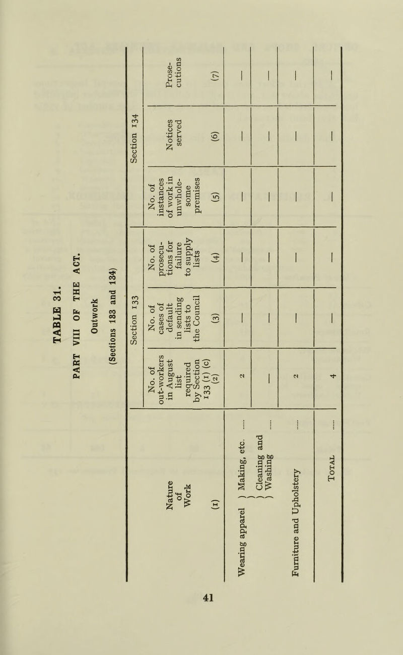 PART VIII OF THE ACT, Ui o & ~«-3 O CO 'O a ci CO 00 c/5 ca o <D CO Section 134 Prose- cutions (7) 1 1 ' 1 Notices served (6) 1 No. of instances of work in unwhole- some premises (5) 1 1 1 1 Section 133 No. of prosecu- tions for failure to supply lists (4) 1 1 1 No. of cases of default in sending lists to the Council (3) 1 1 1 No. of out-workers in August list required by Section 133 (i) (c) (2) 1 Nature of Work (I) Wearing apparel ) Making, etc ) ) Cleaning and ) Washing Furniture and Upholstery Total