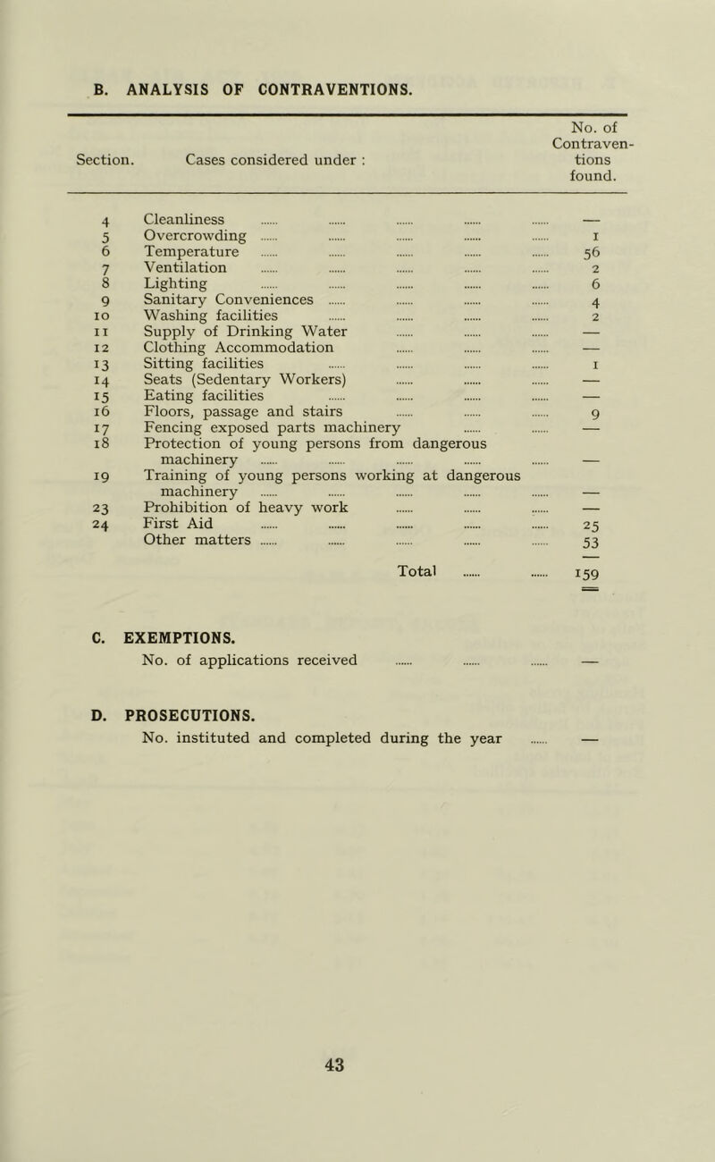 B. ANALYSIS OF CONTRAVENTIONS. No. of Contraven- Section. Cases considered under; tions found. 4 Cleanliness — 5 Overcrowding i 6 Temperature 56 7 Ventilation 2 8 Lighting 6 9 Sanitary Conveniences 4 10 Washing facilities 2 ir Supply of Drinking Water — 12 Clothing Accommodation — 13 Sitting facilities i 14 Seats (Sedentary Workers) — 15 Eating facilities — 16 Floors, passage and stairs 9 17 Fencing exposed parts machinery — 18 Protection of young persons from dangerous machinery — 19 Training of young persons working at dangerous machinery — 23 Prohibition of heavy work — 24 First Aid 25 Other matters 53 Total 159 C. EXEMPTIONS. No. of applications received — D. PROSECUTIONS. No. instituted and completed during the year —