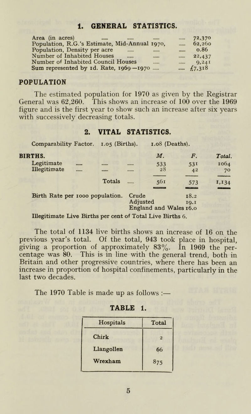 1. GENERAL STATISTICS. Area (in acres) 72,370 Population, R.G.’s Estimate, Mid-Annual 1970, 62,260 Population, Density per acre 0.86 Number of Inhabited Houses 22,437 Number of Inhabited Council Houses 9,241 Sum represented by id. Rate, 1969—1970 fj,318 POPULATION The estimated population for 1970 as given by the Registrar General was 62,260. This shows an increase of 100 over the 1969 figure and is the first year to show such an increase after six years with successively decreasing totals. 2. VITAL STATISTICS. Comparability Factor. 1.05 (Births). 1.08 (Deaths). BIRTHS. M. F. Total. Legitimate — 533 531 1064 Illegitimate 28 42 70 Totals 561 573 1,134 Birth Rate per 1000 population. Crude 18.2 Adjusted 19.1 England and Wales 16.0 Illegitimate Live Births per cent of Total Live Births 6. The total of 1134 live births shows an increase of 16 on the previous year’s total. Of the total, 943 took place in hospital, giving a proportion of approximately 83%. In 1969 the per- centage was 80. This is in line with the general trend, both in Britain and other progressive countries, where there has been an increase in proportion of hospital confinements, particularly in the last two decades. The 1970 Table is made up as follows :— TABLE 1. Hospitals Total Chirk 2 Llangollen 66 Wrexham to CO