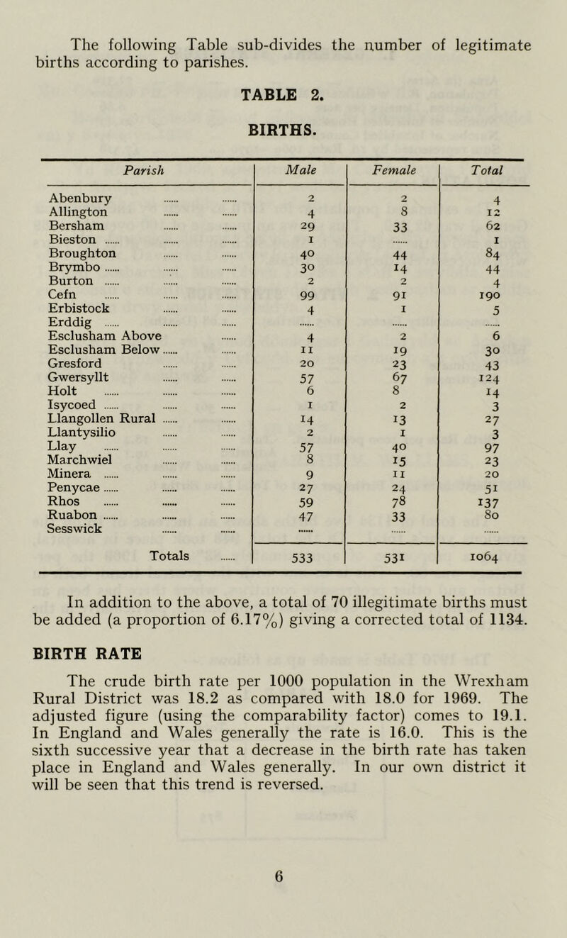 The following Table sub-divides the number of legitimate births according to parishes. TABLE 2. BIRTHS. Parish Male Female Total Abenbury 2 2 4 Allington 4 8 12 Bersham 29 33 62 Bieston I I Broughton 40 44 84 Brymbo 30 14 44 Burton 2 2 4 Cefn 99 91 190 Erbistock 4 I 5 Erddig Esclusham Above 4 2 6 Esclusham Below II 19 30 Gresford 20 23 43 Gwersyllt 57 67 124 Holt 6 8 14 Isycoed I 2 3 Llangollen Rural 14 13 27 Llantysilio 2 I 3 Llay 57 40 97 Marchwiel 8 15 23 Minera 9 n 20 Penycae 27 24 51 Rhos 59 78 137 Ruabon 47 33 80 Sesswick Totals 533 53i 1064 In addition to the above, a total of 70 illegitimate births must be added (a proportion of 6.17%) giving a corrected total of 1134. BIRTH RATE The crude birth rate per 1000 population in the Wrexham Rural District was 18.2 as compared with 18.0 for 1969. The adjusted figure (using the comparability factor) comes to 19.1. In England and Wales generally the rate is 16.0. This is the sixth successive year that a decrease in the birth rate has taken place in England and Wales generally. In our own district it will be seen that this trend is reversed.