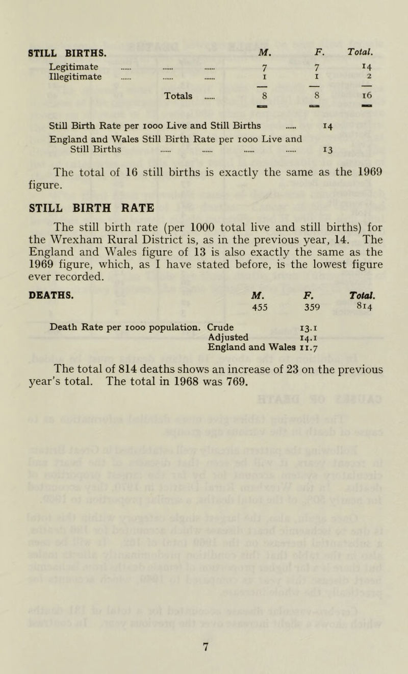 STILL BIRTHS. M. F. Total. Legitimate 7 7 14 Illegitimate ...... 1 1 2 Totals 8 8 16 Still Birth Rate per 1000 Live and Still Births 14 England and Wales Still Birth Rate per 1000 Live and Still Births 13 The total of 16 still births is exactly the same as the 1969 figure. STILL BIRTH RATE The still birth rate (per 1000 total live and still births) for the Wrexham Rural District is, as in the previous year, 14. The England and Wales figure of 13 is also exactly the same as the 1969 figure, which, as I have stated before, is the lowest figure ever recorded. DEATHS. Af. F. Total. 455 359 814 Death Rate per 1000 population. Crude 131 Adjusted 14.1 England and Wales 11.7 The total of 814 deaths shows an increase of 23 on the previous year’s total. The total in 1968 was 769.