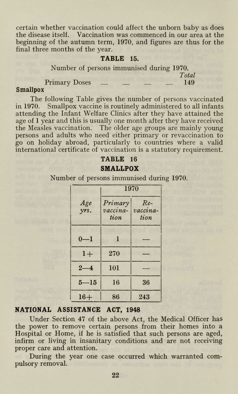 certain whether vaccination could affect the unborn baby as does the disease itself. Vaccination was commenced in our area at the beginning of the autumn term, 1970, and figures are thus for the final three months of the year. TABLE 15. Number of persons immunised during 1970. Total Primary Doses 149 Smallpox The following Table gives the number of persons vaccinated in 1970. Smallpox vaccine is routinely administered to all infants attending the Infant Welfare Clinics after they have attained the age of 1 year and this is usually one month after they have received the Measles vaccination. The older age groups are mainly young persons and adults who need either primary or re vaccination to go on holiday abroad, particularly to countries where a valid international certificate of vaccination is a statutory requirement. TABLE 16 SMALLPOX Number of persons immunised during 1970. Age yrs. 1970 Primary vaccina- tion Re- vaccina- tion 0—1 1 — 1 + 270 — 2—4 101 — 5—15 16 36 16 + 86 243 NATIONAL ASSISTANCE ACT, 1948 Under Section 47 of the above Act, the Medical Officer has the power to remove certain persons from their homes into a Hospital or Home, if he is satisfied that such persons are aged, infirm or living in insanitary conditions and are not receiving proper care and attention. During the year one case occurred which warranted com- pulsory removal.