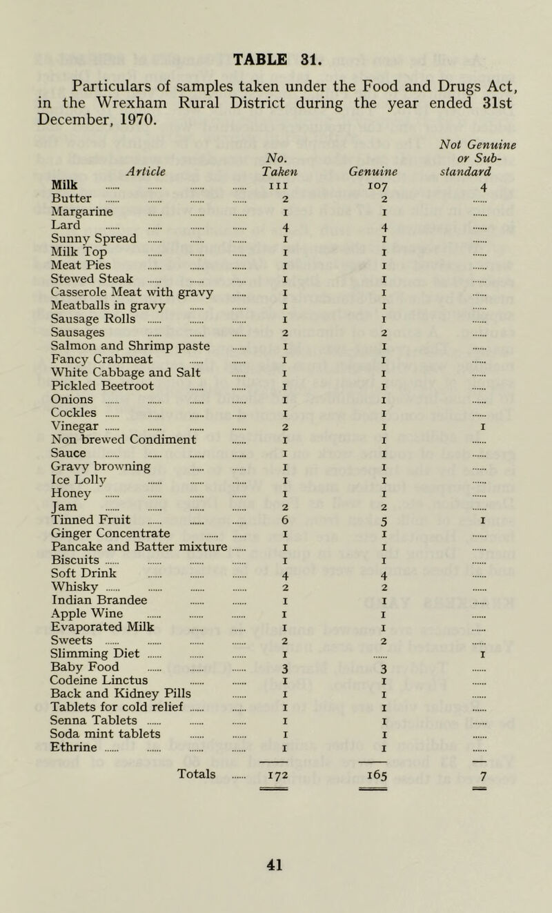 Particulars of samples taken under the Food and Drugs Act, in the Wrexham Rural District during the year ended 31st December, 1970. Article No. Taken Genuine Not Genuine or Sub- standard Milk hi 107 4 Butter 2 2 Margarine I I Lard 4 4 Sunnv Spread I I Milk Top I I Meat Pies I I Stewed Steak I I Casserole Meat with gravy I I Meatballs in gravy I I Sausage Rolls I I Sausages 2 2 Salmon and Shrimp paste I I Fancy Crabmeat I I White Cabbage and Salt I I Pickled Beetroot I I Onions I I Cockles I 1 Vinegar 2 I I Non brewed Condiment i I Sauce I I Gravy browning I I Ice Lolly I I Honey I I Jam 2 2 Tinned Fruit 6 5 I Ginger Concentrate I I Pancake and Batter mixture I I Biscuits I I Soft Drink 4 4 Whisky 2 2 Indian Brandee I I Apple Wine I I Evaporated Milk I I Sweets 2 2 Slimming Diet I I Baby Food 3 3 Codeine Linctus I I Back and Kidney Pills I I Tablets for cold relief I 1 Senna Tablets I I Soda mint tablets I I Ethrine i I Totals 172 165 7