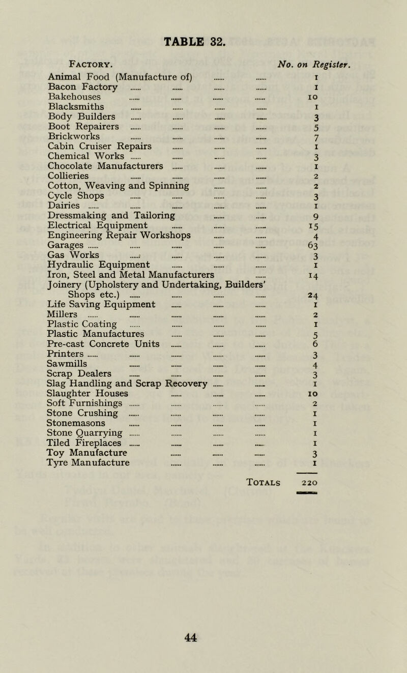 Factory. No. on Register. Animal Food (Manufacture of) i Bacon Factory i Bakehouses io Blacksmiths i Body Builders — 3 Boot Repairers 5 Brickworks 7 Cabin Cruiser Repairs 1 Chemical Works ..... 3 Chocolate Manufacturers 1 Collieries 2 Cotton, Weaving and Spinning ...... 2 Cycle Shops ...... 3 Dairies 1 Dressmaking and Tailoring ..... 9 Electrical Equipment ..... 15 Engineering Repair Workshops 4 Garages 63 Gas Works 1 ...... ...... 3 Hydraulic Equipment 1 Iron, Steel and Metal Manufacturers 14 Joinery (Upholstery and Undertaking, Builders’ Shops etc.) 24 Life Saving Equipment 1 Millers 2 Plastic Coating ...... 1 Plastic Manufactures 5 Pre-cast Concrete Units 6 Printers 3 Sawmills 4 Scrap Dealers ..... ..... 3 Slag Handling and Scrap Recovery 1 Slaughter Houses 10 Soft Furnishings 2 Stone Crushing ..... x Stonemasons ..... 1 Stone Quarrying 1 Tiled Fireplaces ...... 1 Toy Manufacture ..... ..... 3 Tyre Manufacture ...... 1 Totals 220
