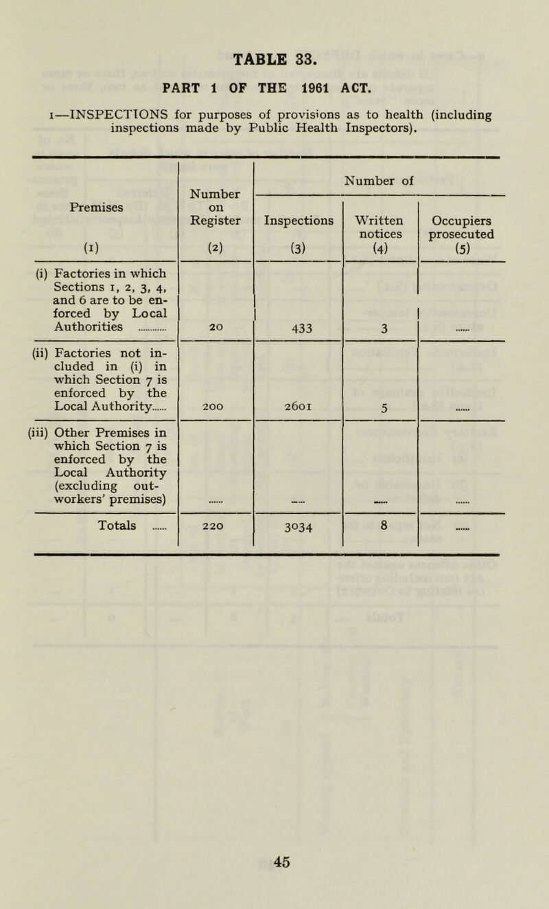 PART 1 OF THE 1961 ACT. i—INSPECTIONS for purposes of provisions as to health (including inspections made by Public Health Inspectors). Number on Register (2) Number of Premises (i) Inspections (3) Written notices (4) Occupiers prosecuted (5) (i) Factories in which Sections i, 2, 3, 4, and 6 are to be en- forced by Local Authorities 20 433 3 (ii) Factories not in- cluded in (i) in which Section 7 is enforced by the Local Authority 200 2601 5 'iii) Other Premises in which Section 7 is enforced by the Local Authority (excluding out- workers’ premises) Totals 220 3034 8