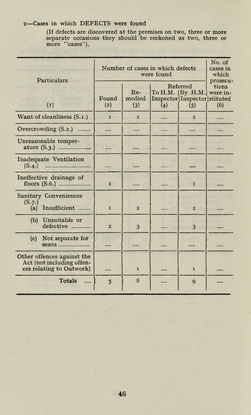 2—Cases in which DEFECTS were found (If defects are discovered at the premises on two, three or more separate occasions they should be reckoned as two, three or more “cases”). Particulars (i) Number of cases in which defects were found No. of cases in which prosecu- tions were in- stituted (6) Found (2) Re- medied (3) Ref ToH.M. Inspector (4) erred By H.M. [Inspector (5) Want of cleanliness (S.i.) I 2 2 Overcrowding (S.2.) Unreasonable temper- ature (S.3.) Inadequate Ventilation (S-4-) Ineffective drainage of floors (S.6.) I I N... Sanitary Conveniences (S-7-) (a) Insufficient I 2 2 (b) Unsuitable or defective 2 3 3 (c) Not separate for sexes ...... Other offences against the Act (not including offen- ces relating to Outwork) I I Totals 5 8 9 —