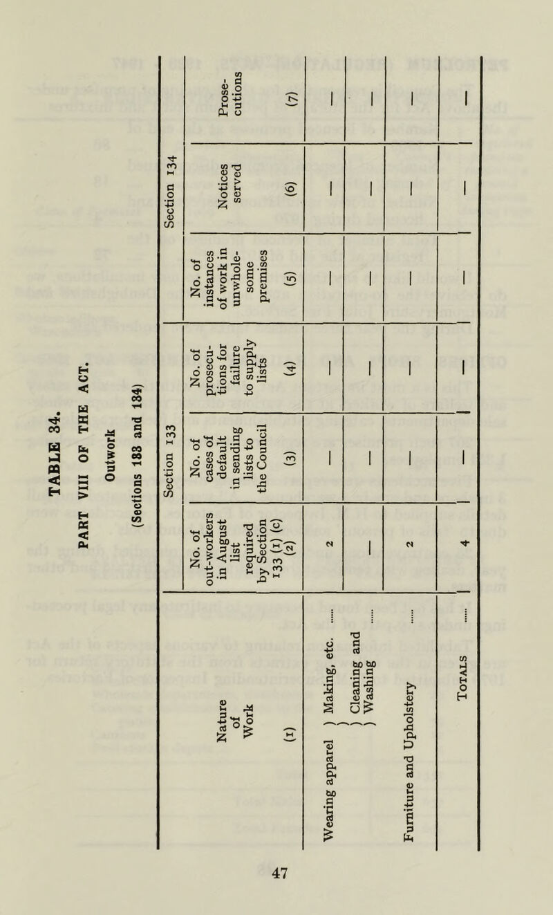 PART VIII OF THE ACT. fc- © £ -<-i 3 O CO T3 a c9 CO CO tfi a o o <D CO Section 134 Prose- cutions (7) 1 1 1 1 Notices served (6) 1 1 1 1 No. of instances of work in unwhole- some premises (5) 1 1 1 1 Section 133 No. of prosecu- tions for failure to supply lists (4) 1 1 1 1 No. of cases of default in sending lists to the Council (3) 1 - 1 1 No. of out-workers in August list required by Section 133 (1) (c) (2) N 1 to p 3 P 2 CTj P. Ph aJ bo P a> £ HD a aJ bo bo P P ■a a rt 2 0) o .d Ph P H3 p rt 1) In 3 4-> e 3 co 3 H O H